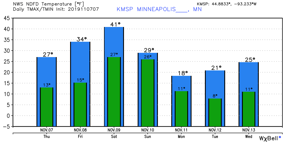 Temperature forecast for Minneapolis 