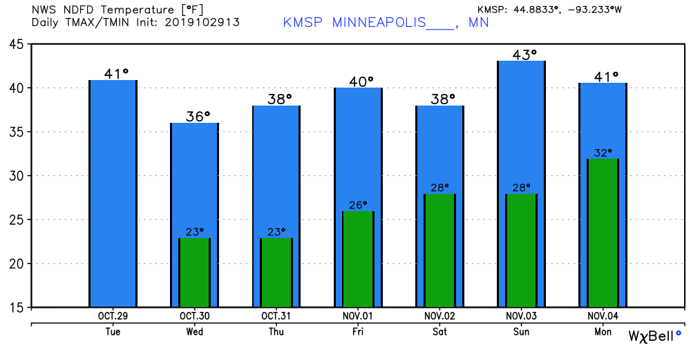 Temperature forecast for Minneapolis