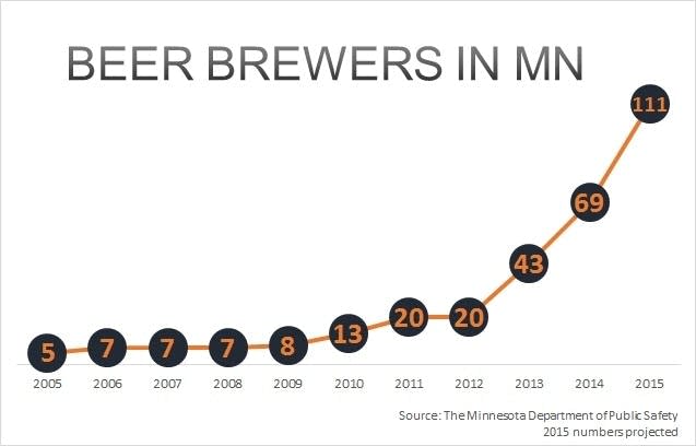Minnesota beer brewers