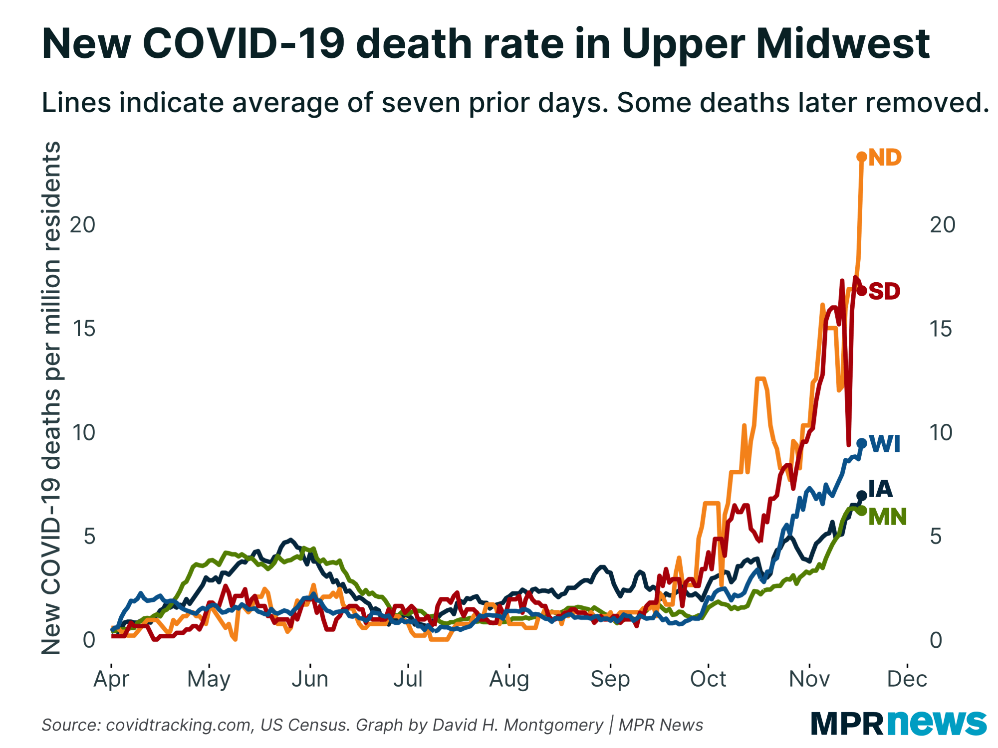 New COVID-19 deaths per capita in the Upper Midwest