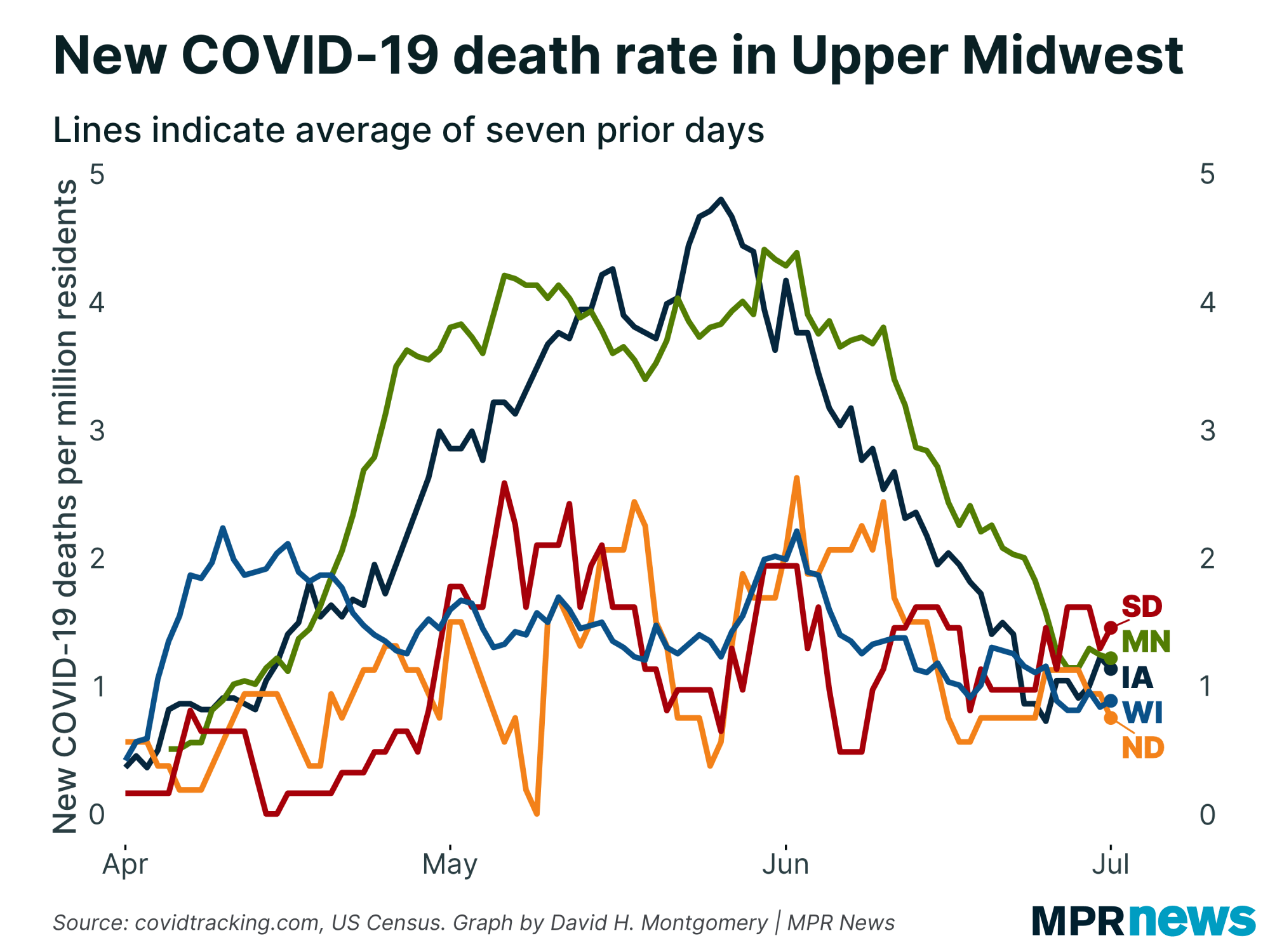 New COVID-19 deaths per capita in the Upper Midwest