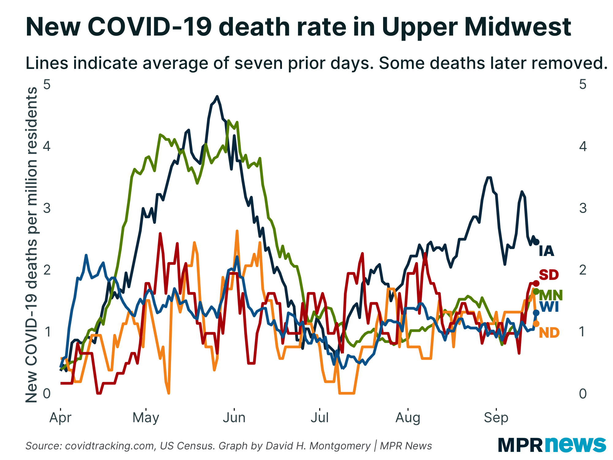 New COVID-19 deaths per capita in the Upper Midwest