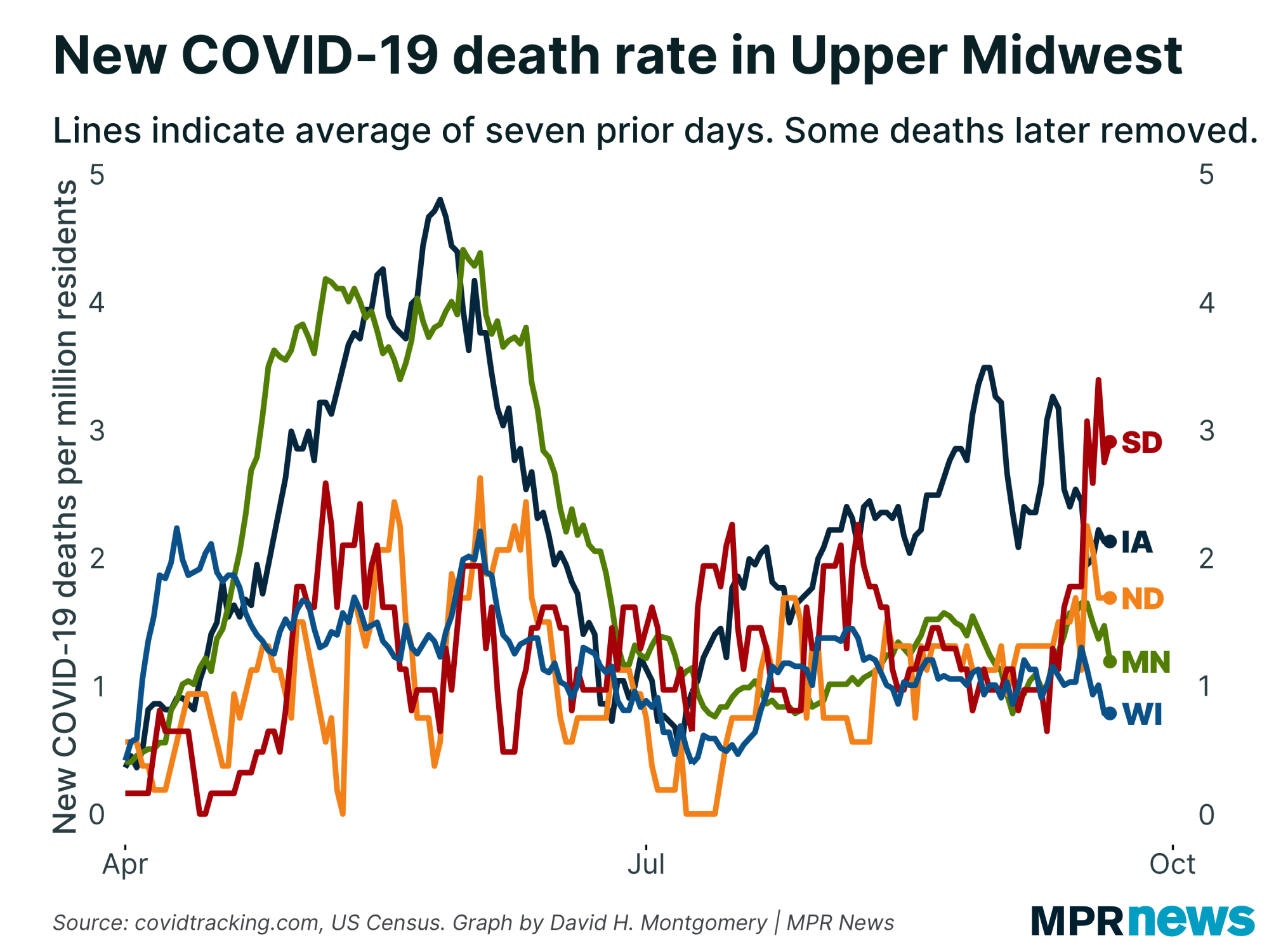 New COVID-19 deaths per capita in the Upper Midwest