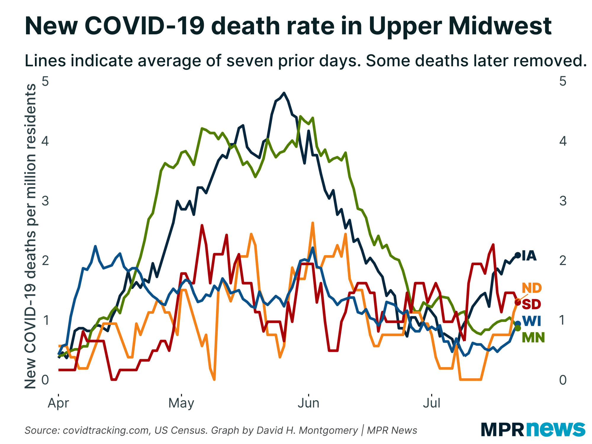 New COVID-19 deaths per capita in the Upper Midwest