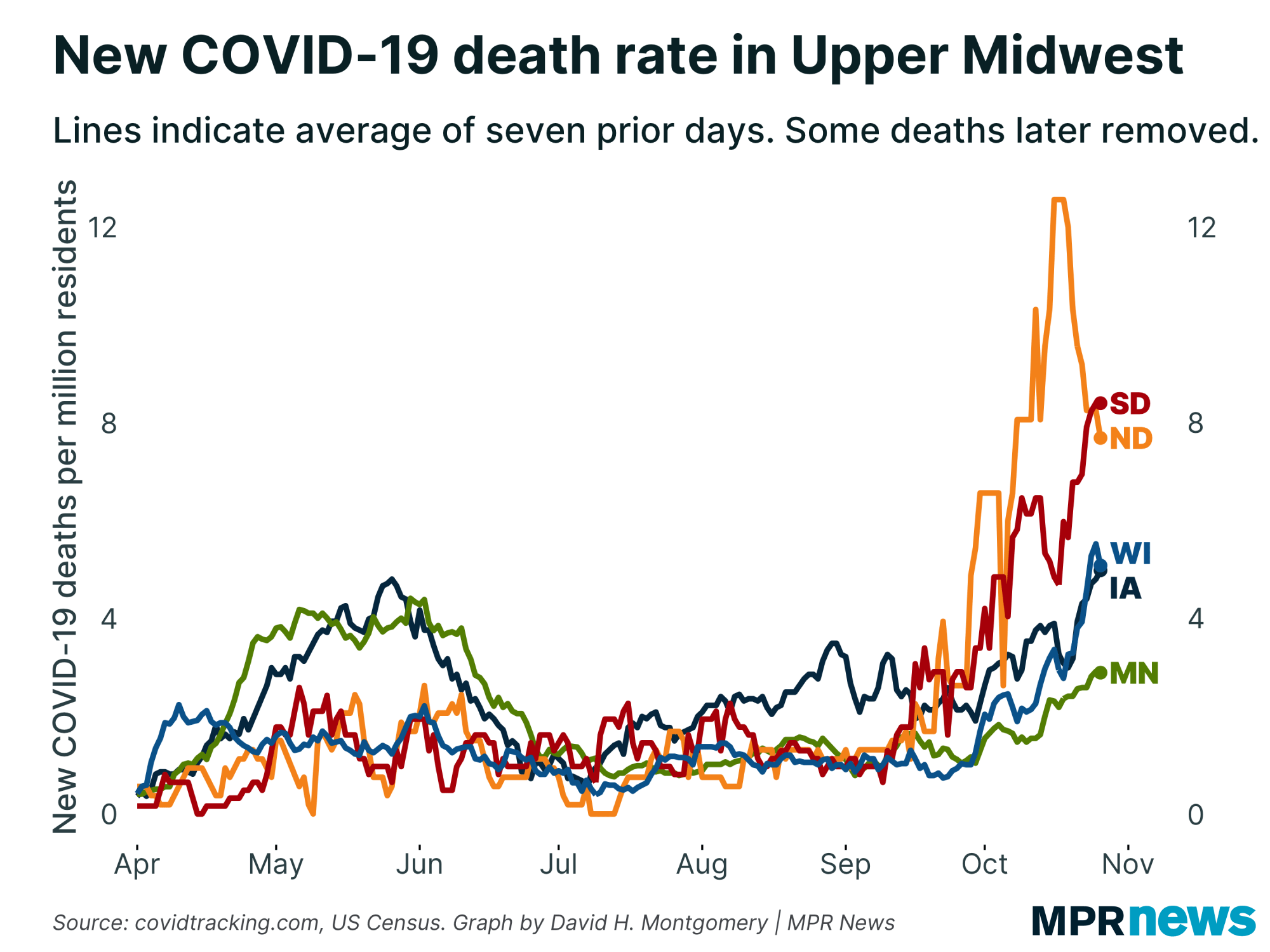 New COVID-19 deaths per capita in the Upper Midwest