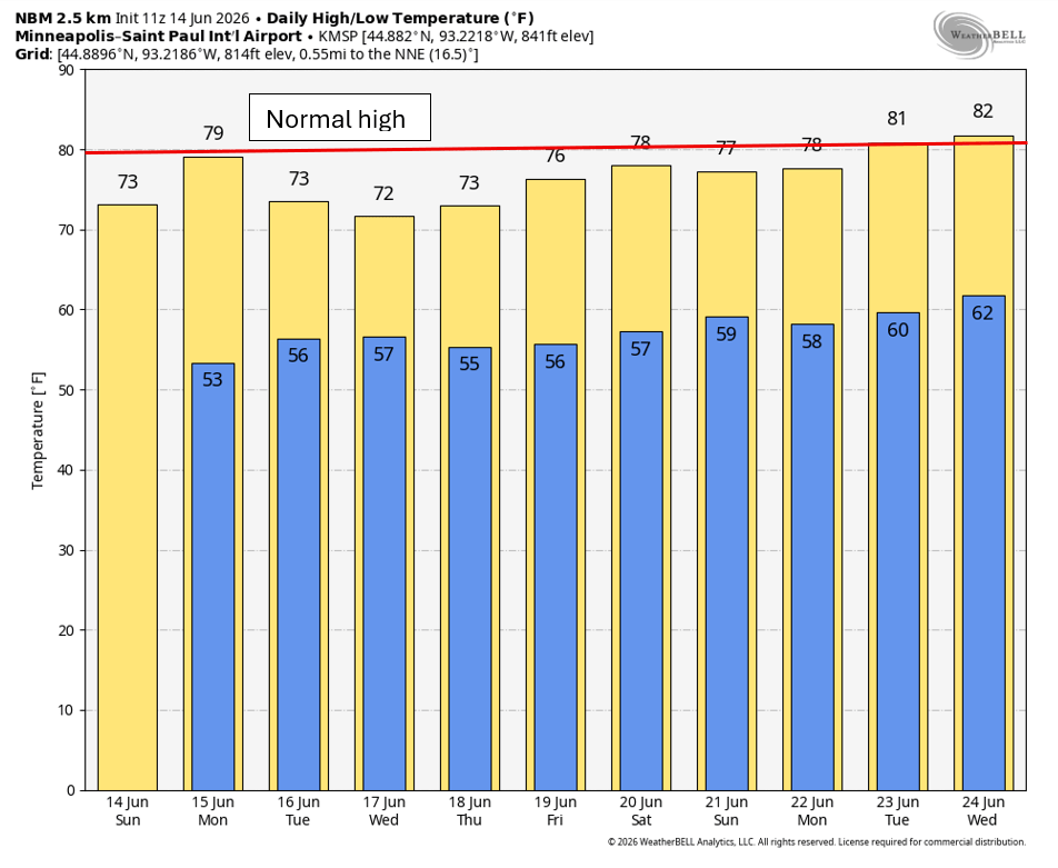 Temperatures through June 24