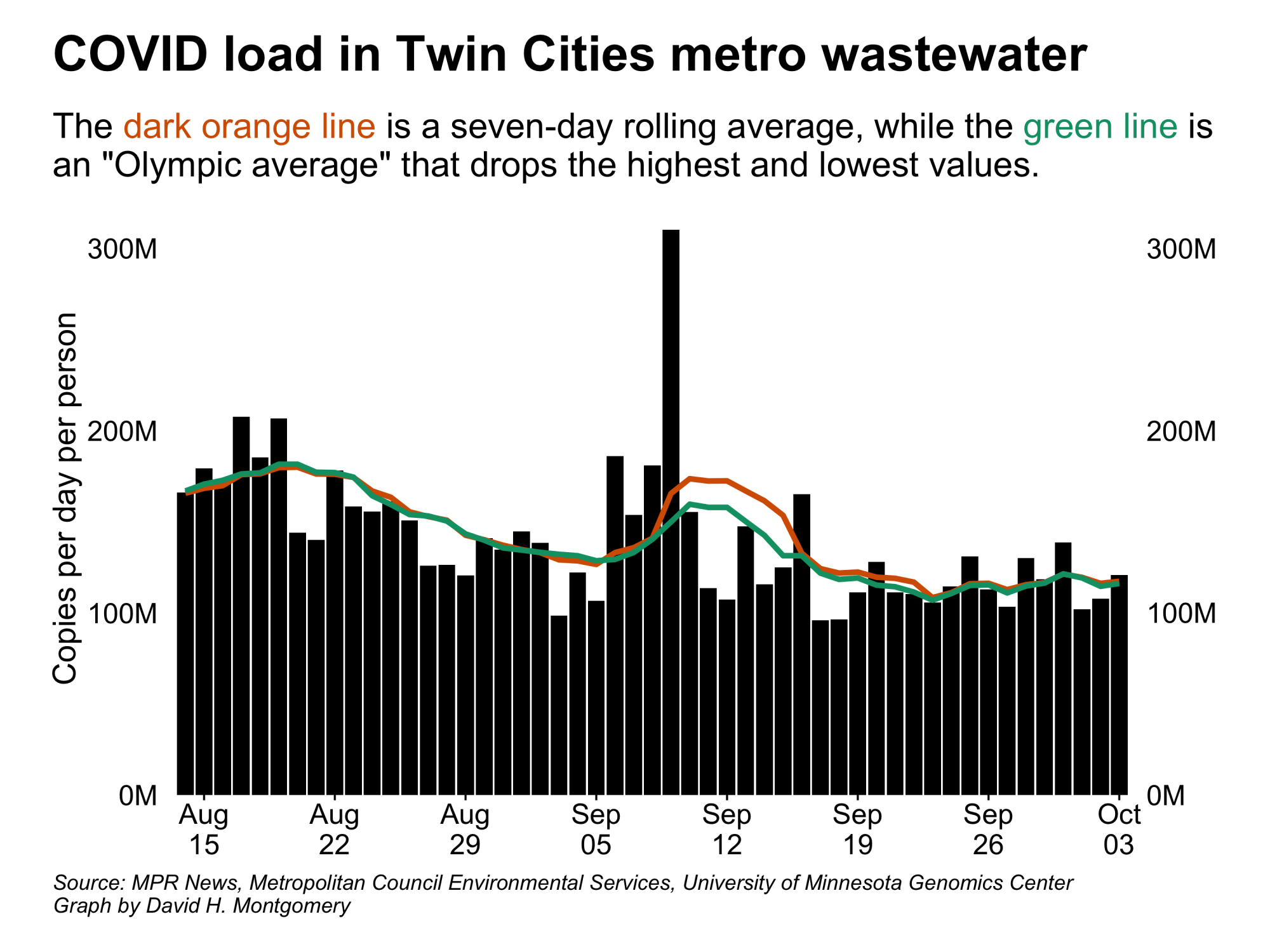 Graph of COVID load in Twin Cities metro wastewater