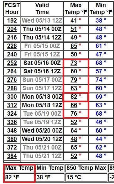 NOAA GFS model 16-day temperature outlook for Twin Cities 