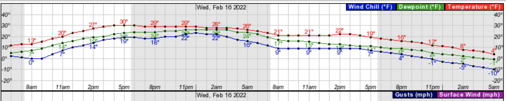 meteogram