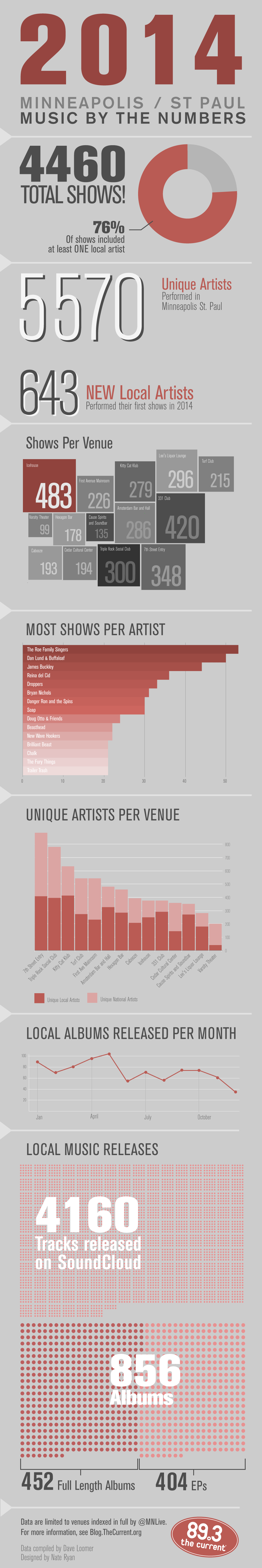 Minnesota music 2014