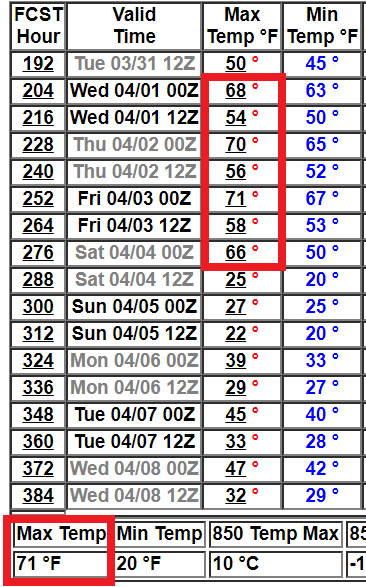 NOAA GFS model 16-day temperature outlook for Twin Cities 