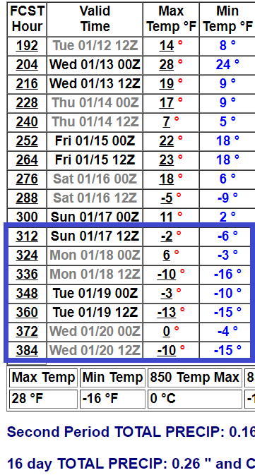 NOAA GFS model 16-day temperature outlook for Twin Cities