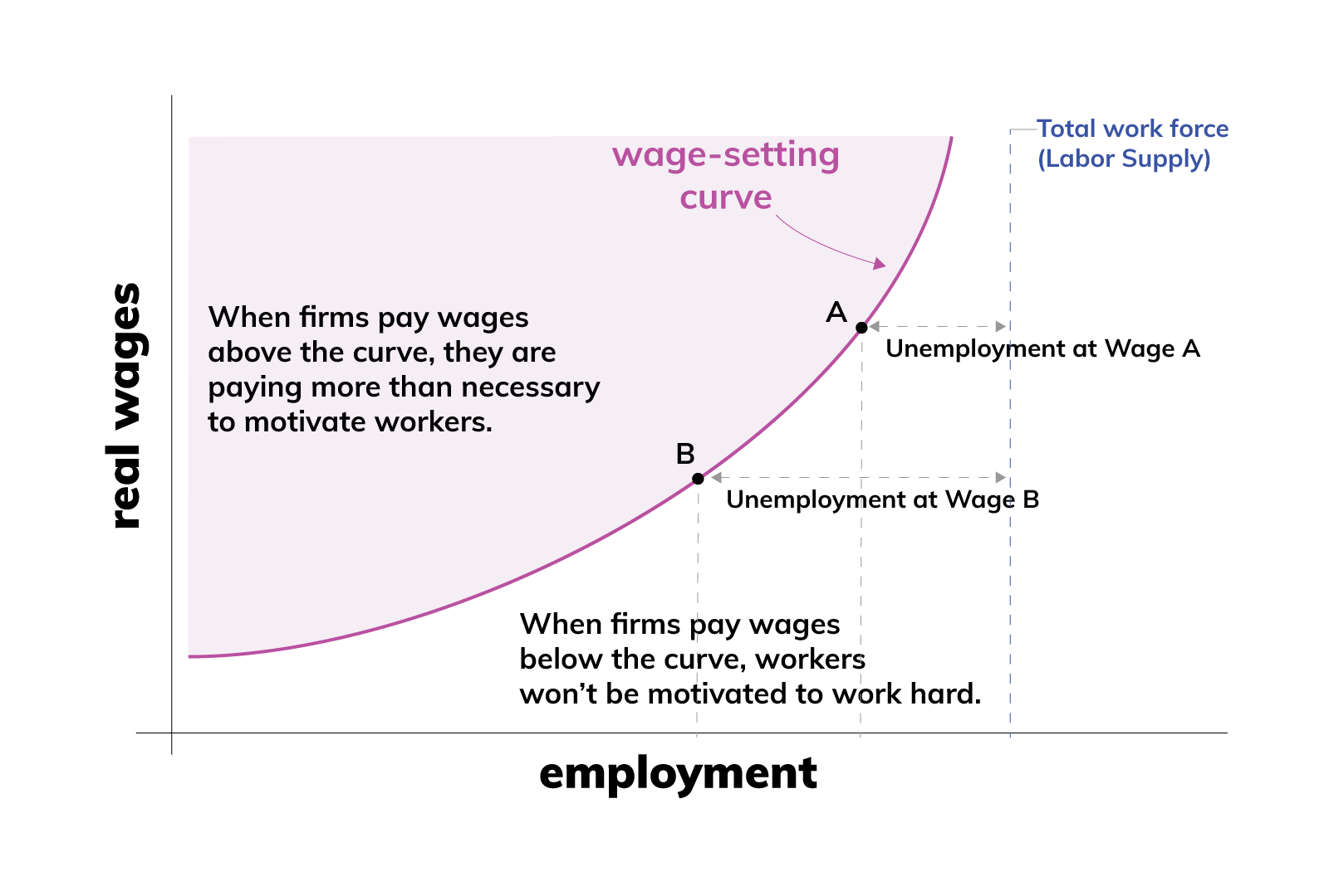 A chart shows how the amount firms pay workers changes real wages and unemployment. The x-axis is labeled “employment.” The y-axis is labeled “real wages.” An upward sloping curve is labeled “wage-setting curve.” On the curve, two points are labeled, A and B. A is to the right of B, which means at…