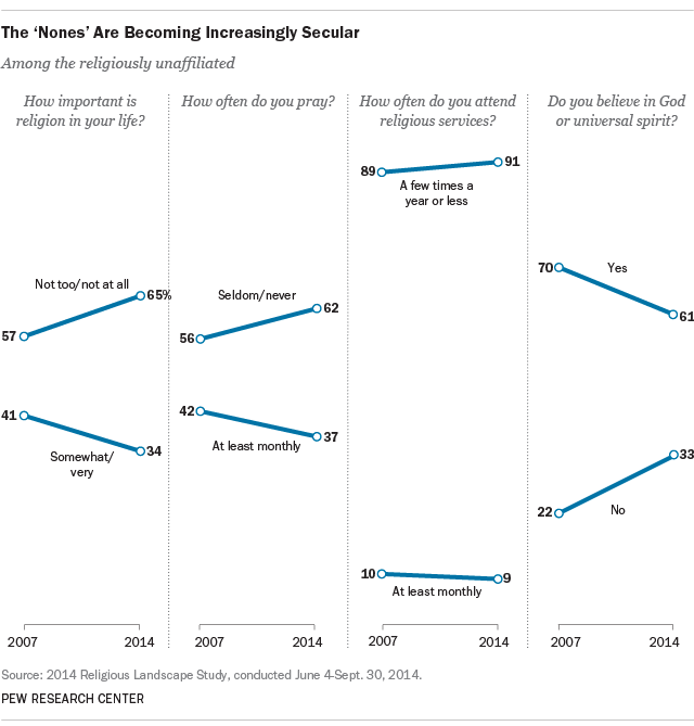 Are we becoming less religious?