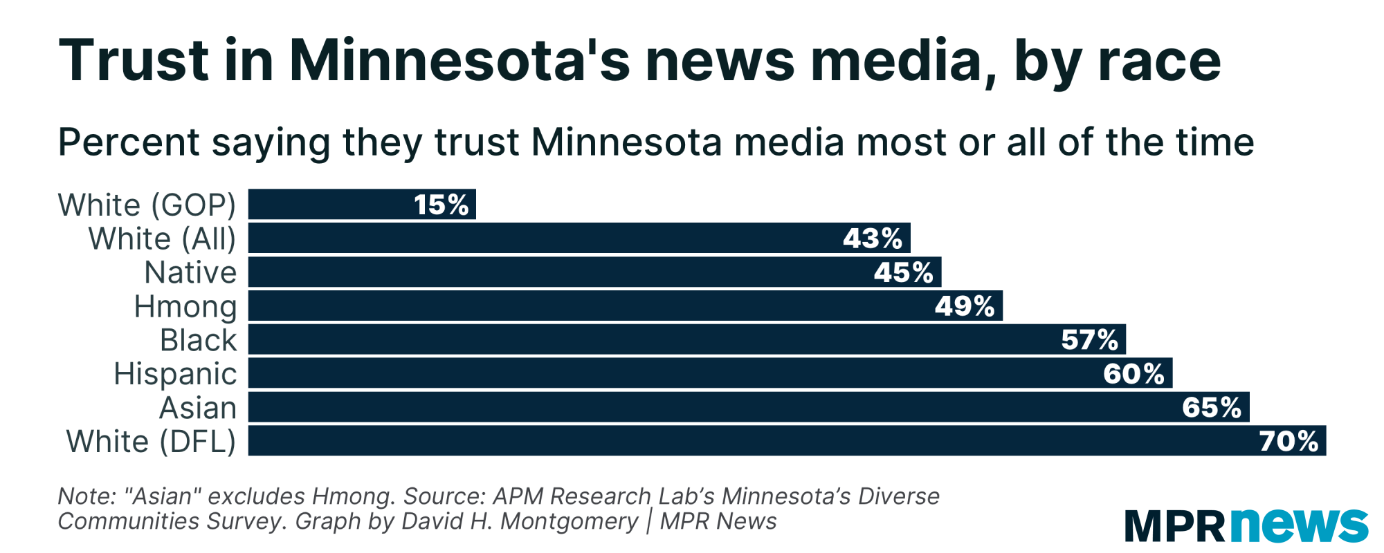 Graph of trust in Minnesota news media