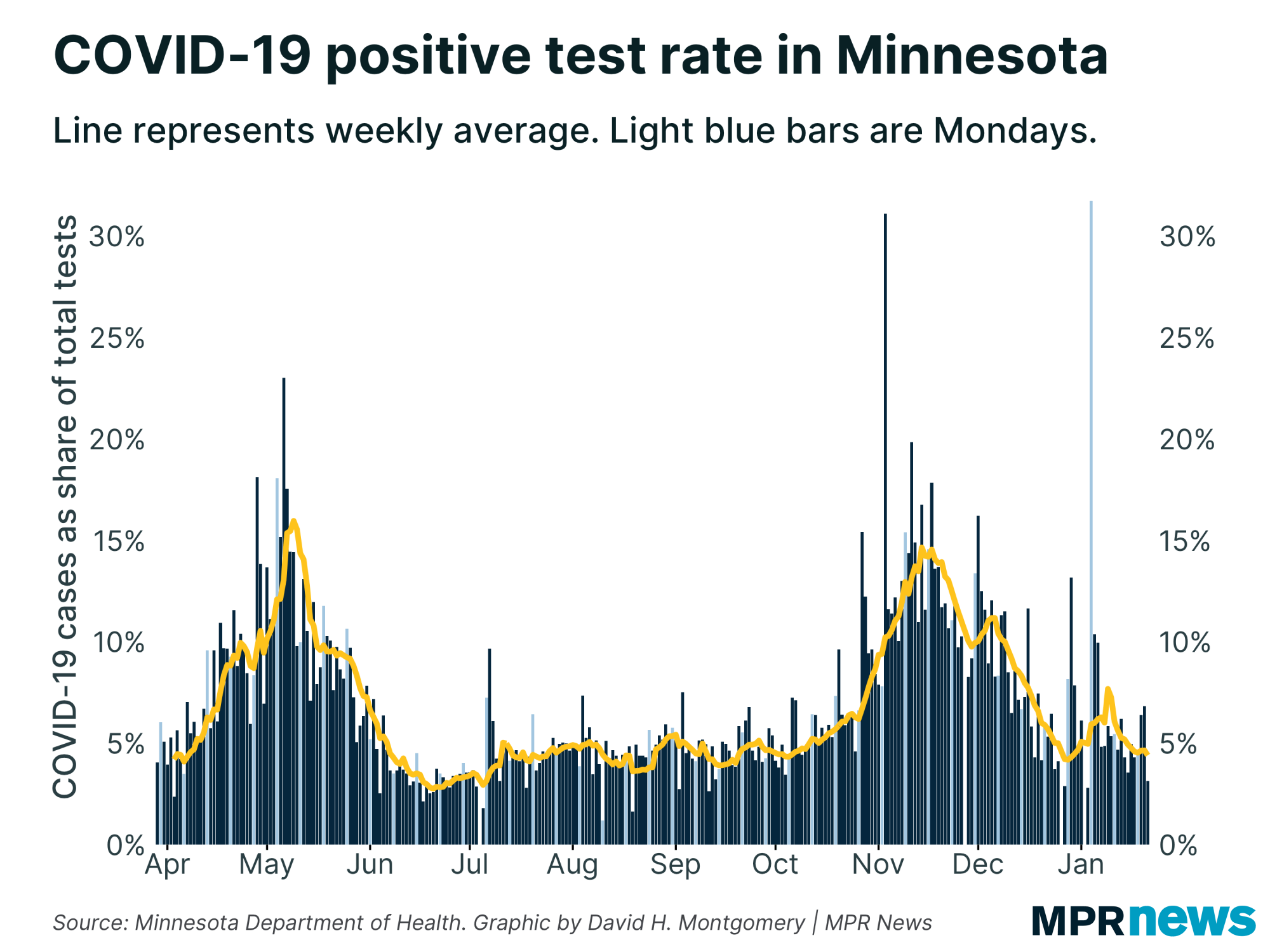 Percent of COVID-19 tests to come back positive