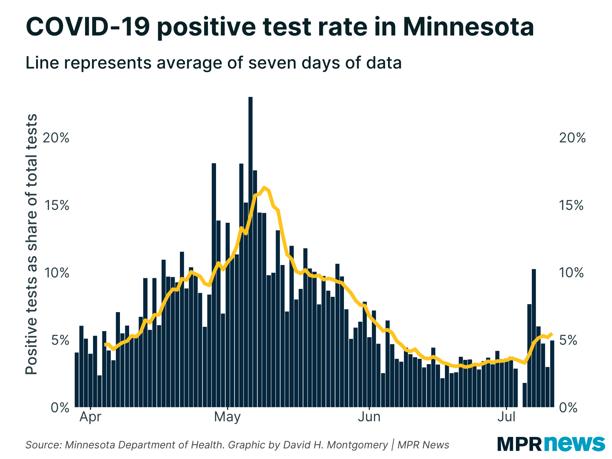 Percent of COVID-19 tests to come back positive