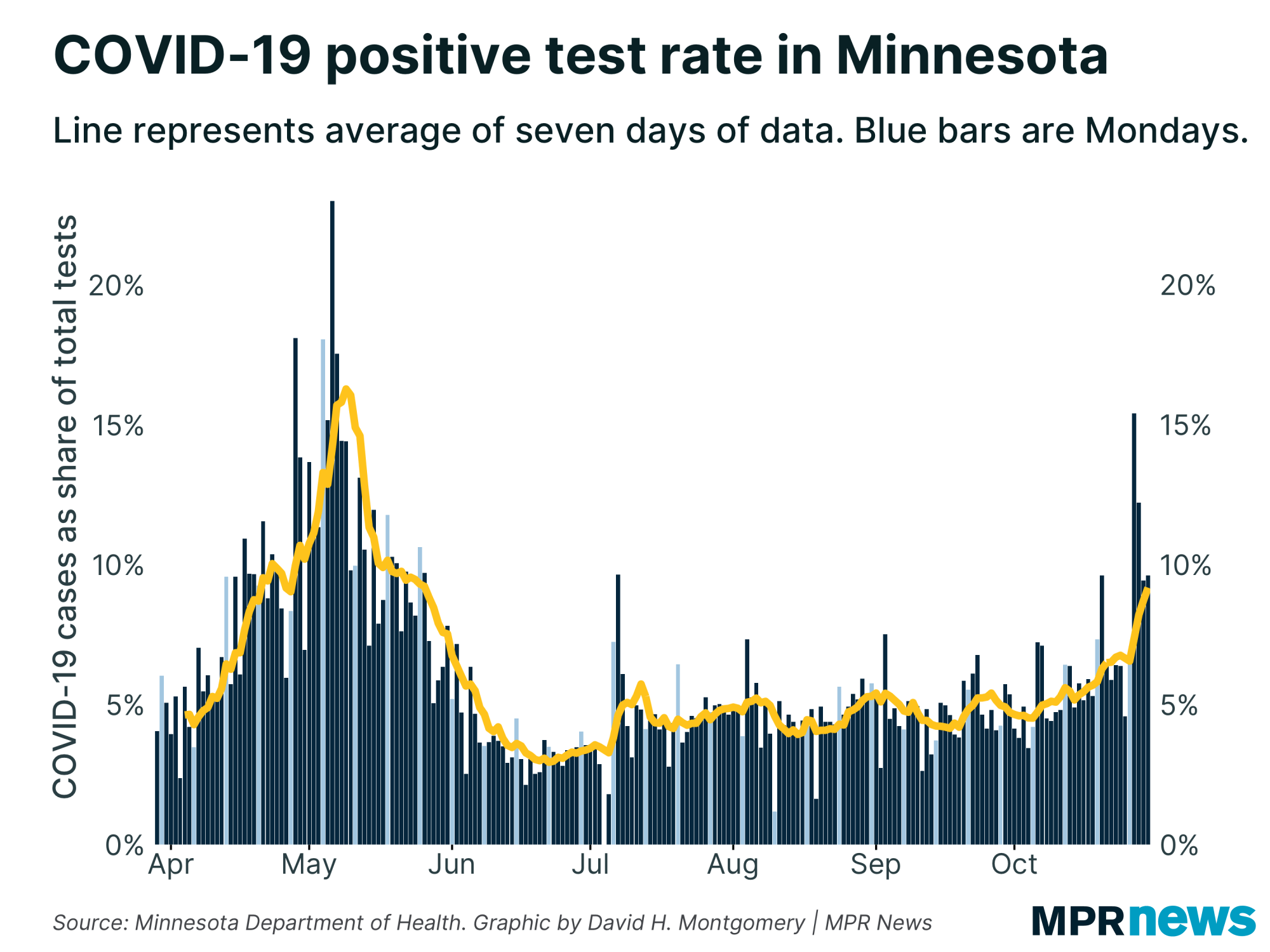 Percent of COVID-19 tests to come back positive