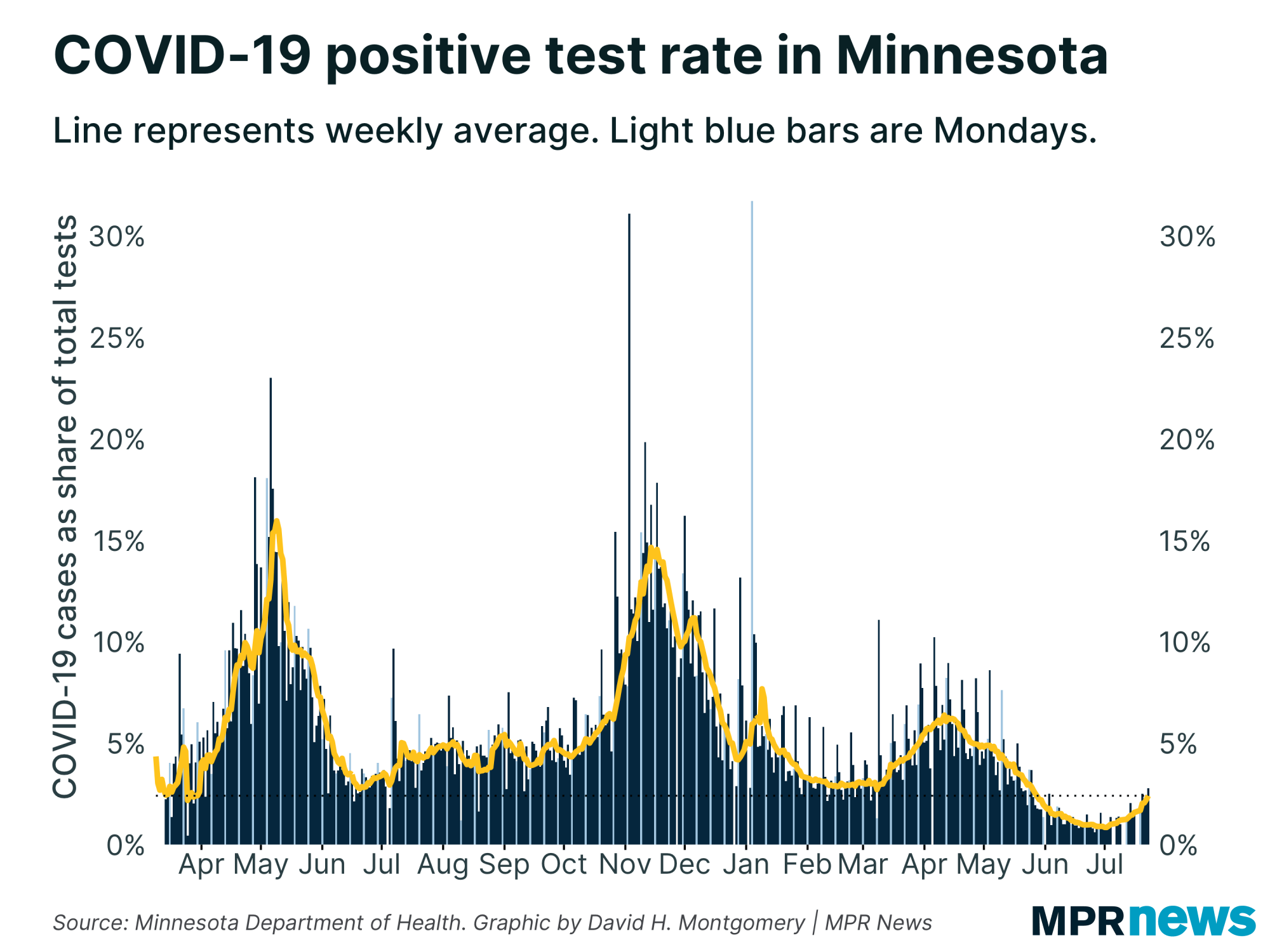 Percent of COVID-19 tests to come back positive