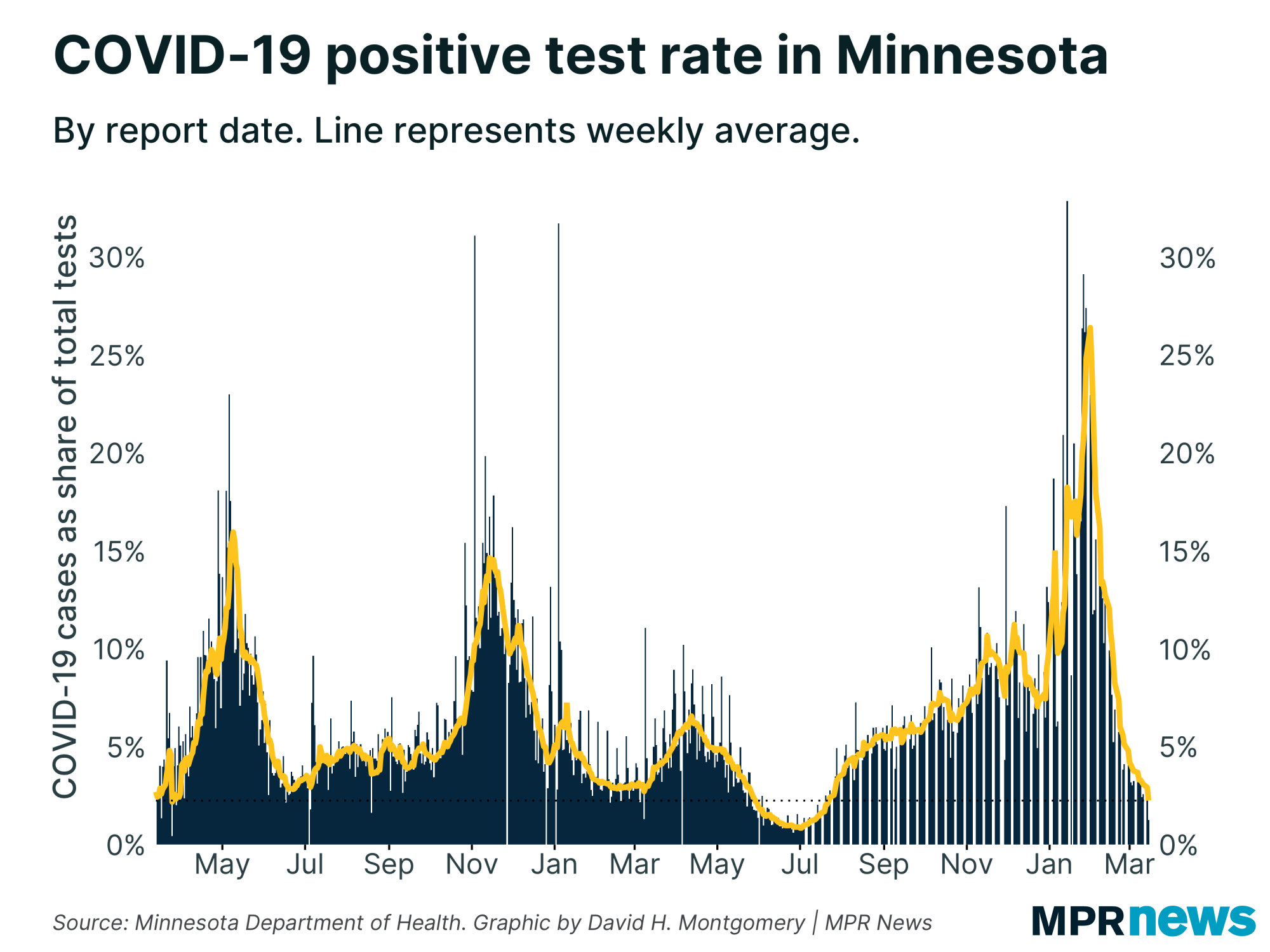 Latest on COVID19 in MN Reported daily deaths in triple digits MPR News