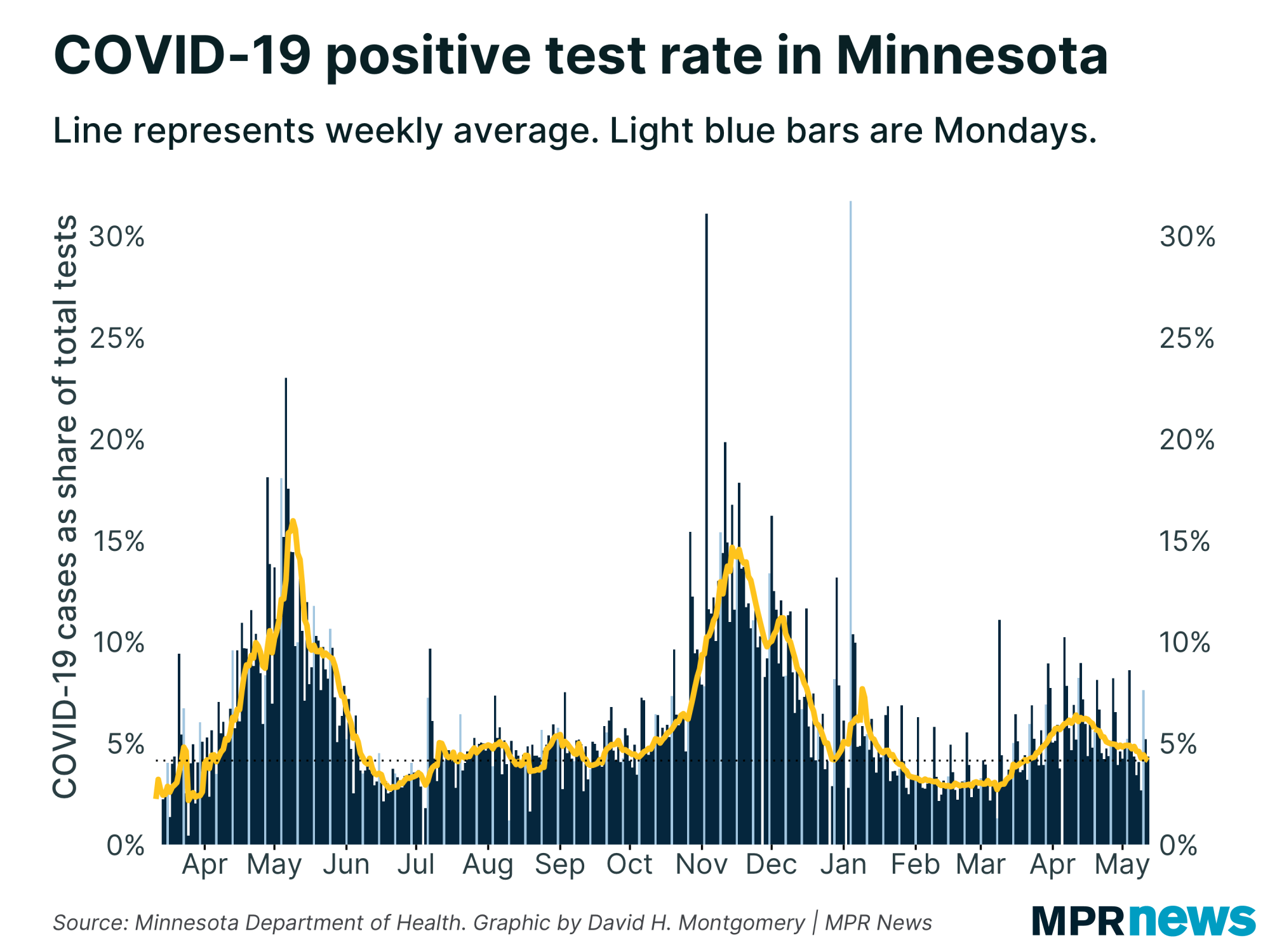 Percent of COVID-19 tests to come back positive