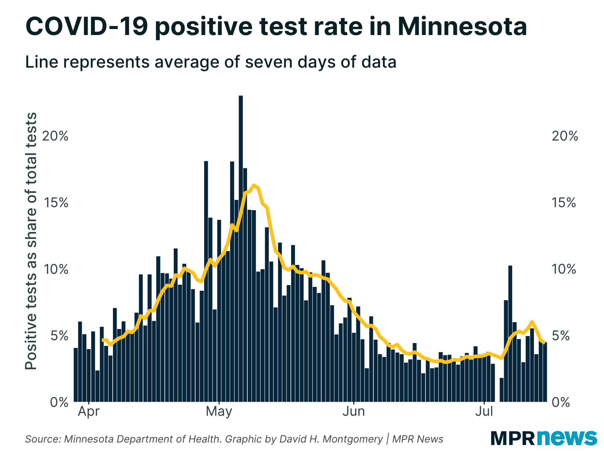 Percent of COVID-19 tests to come back positive