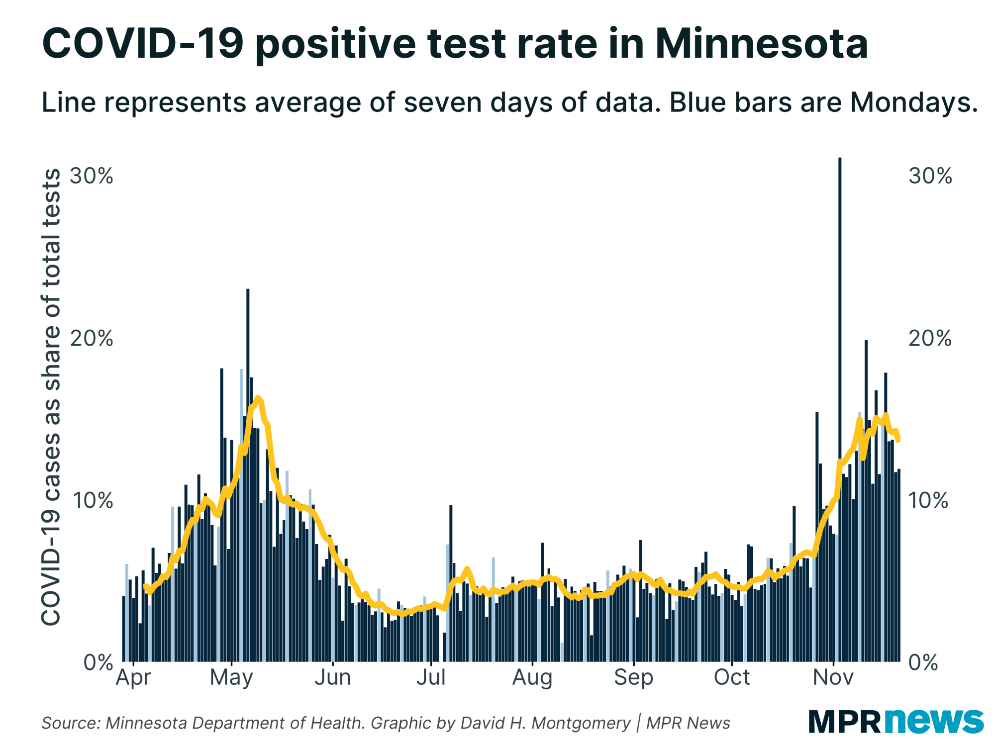 Percent of COVID-19 tests to come back positive