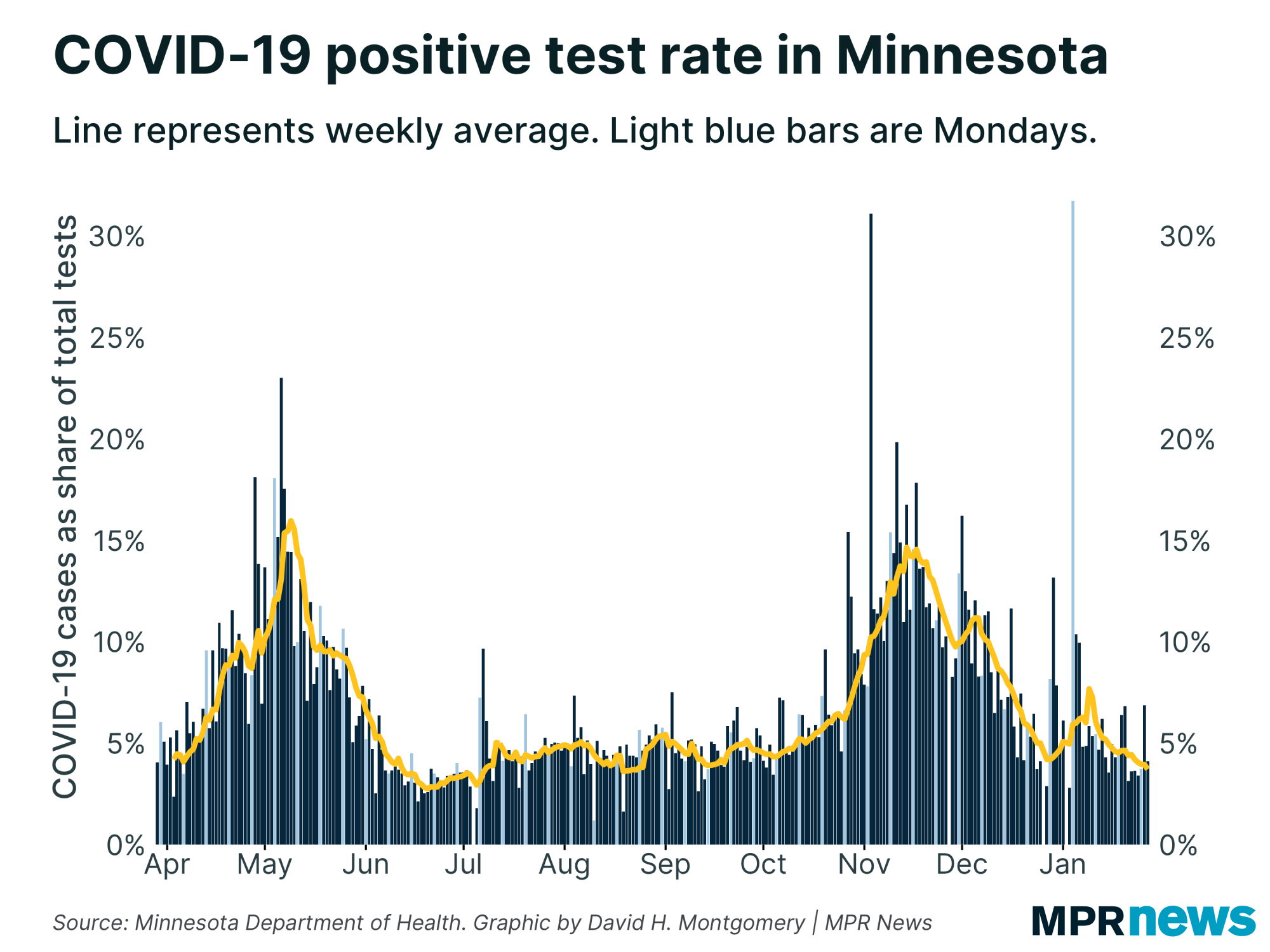 Percent of COVID-19 tests to come back positive