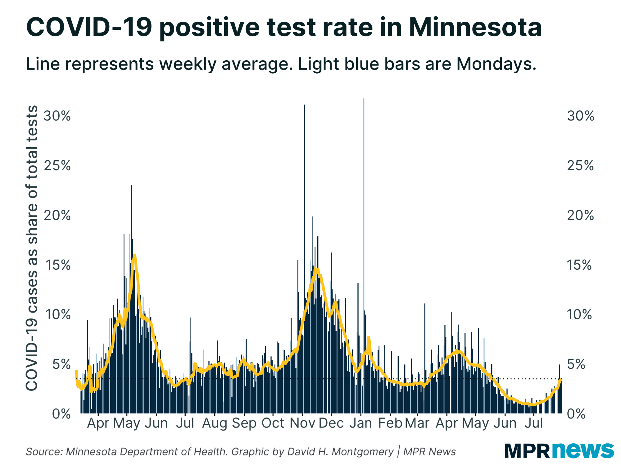 Percent of COVID-19 tests to come back positive