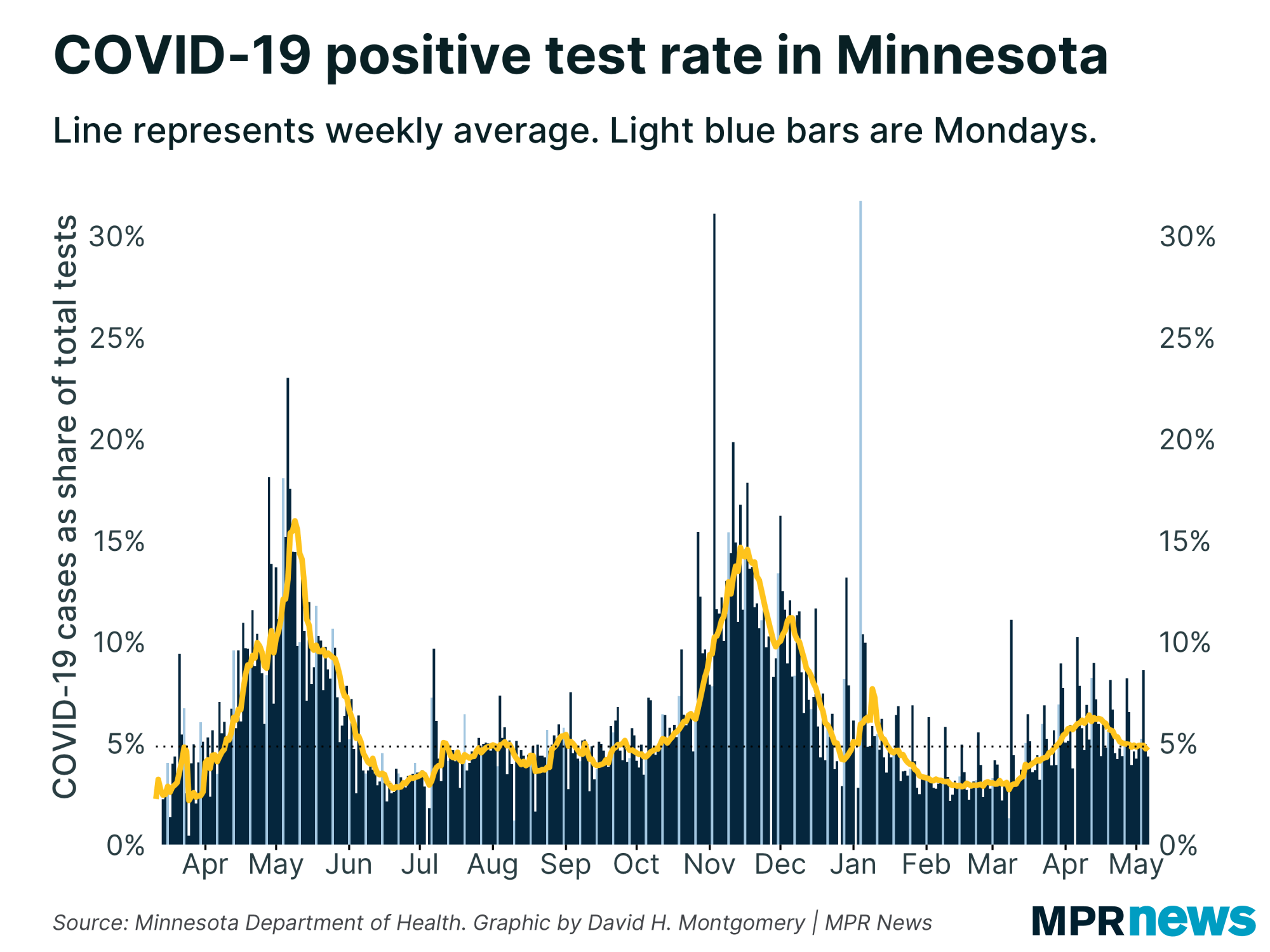 Percent of COVID-19 tests to come back positive
