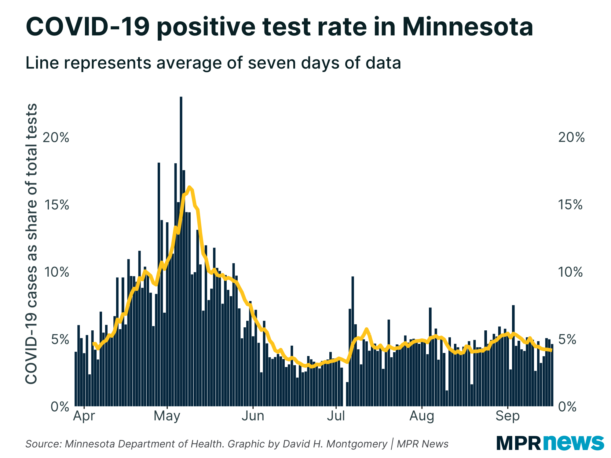 Percent of COVID-19 tests to come back positive
