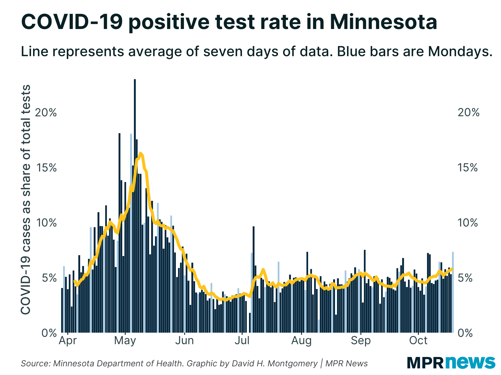Percent of COVID-19 tests to come back positive