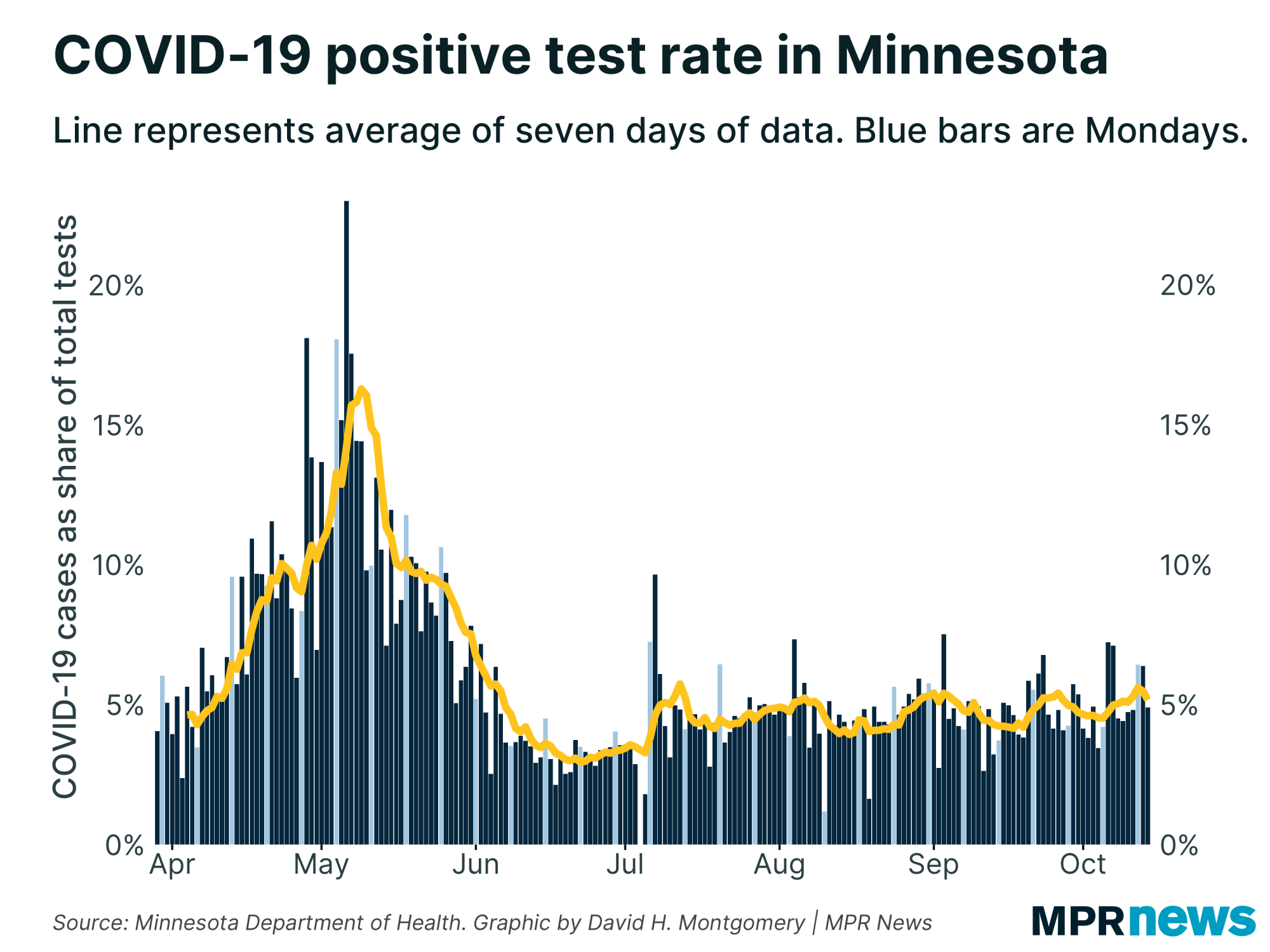 Percent of COVID-19 tests to come back positive