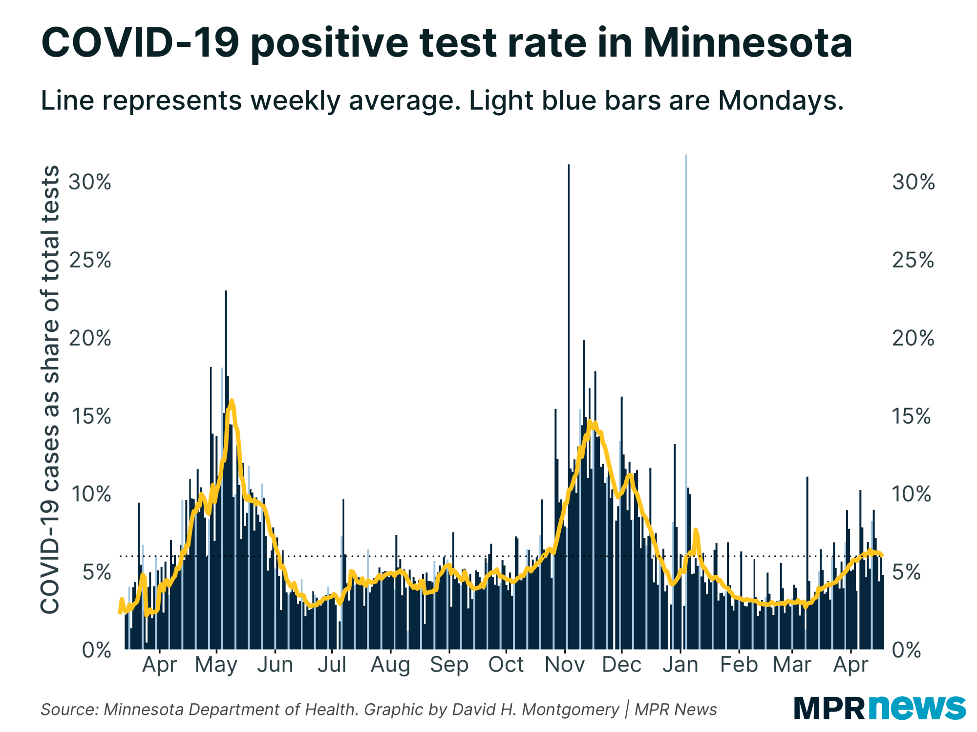 Percent of COVID-19 tests to come back positive