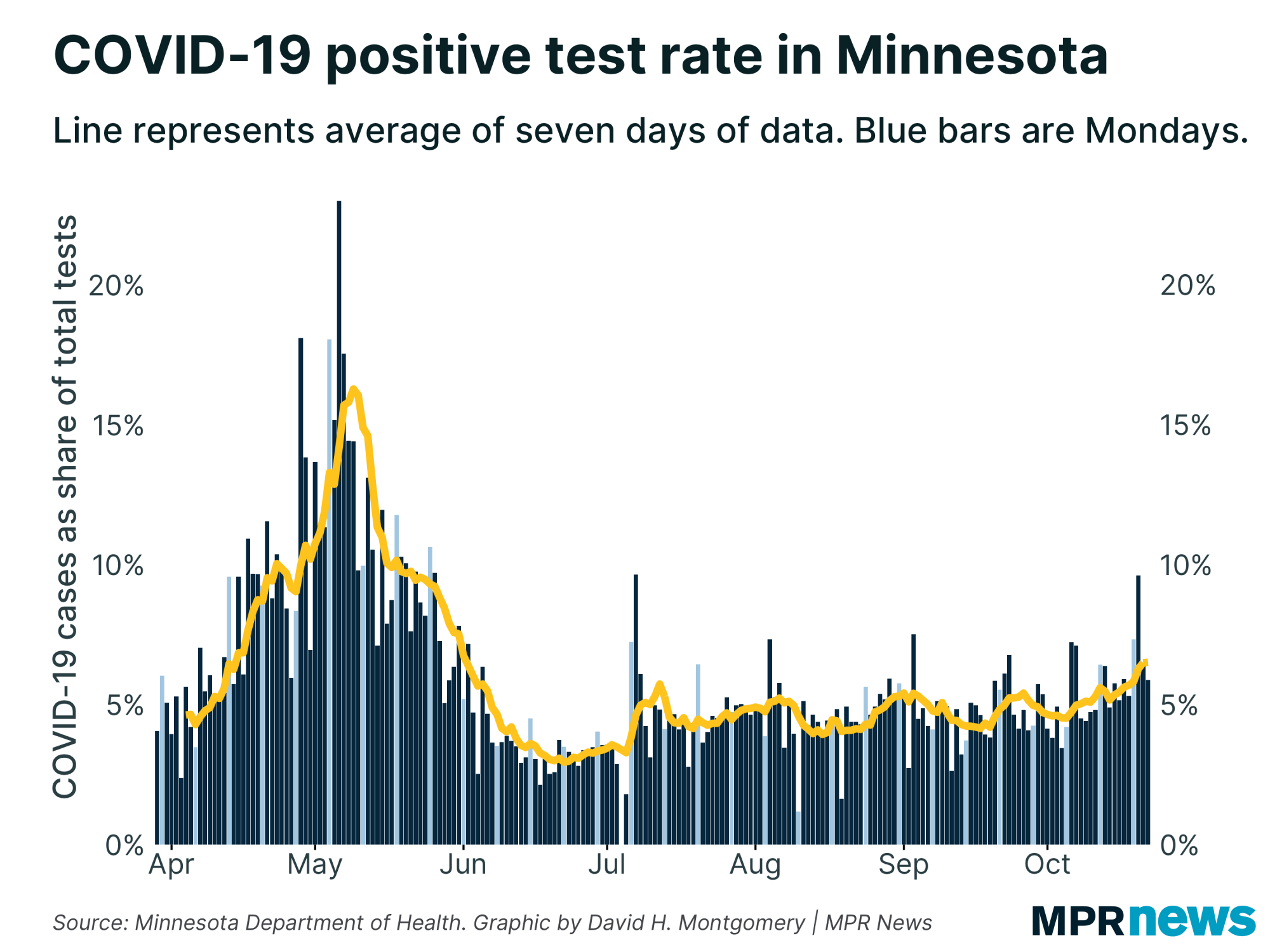 Percent of COVID-19 tests to come back positive