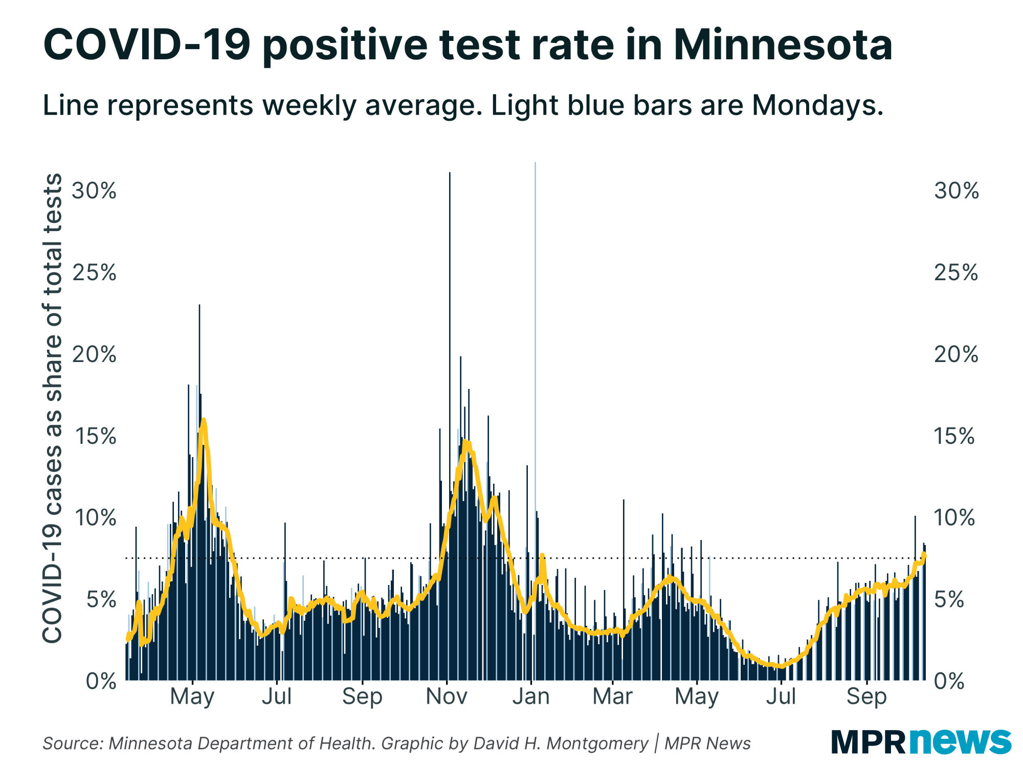 Percent of COVID-19 tests to come back positive