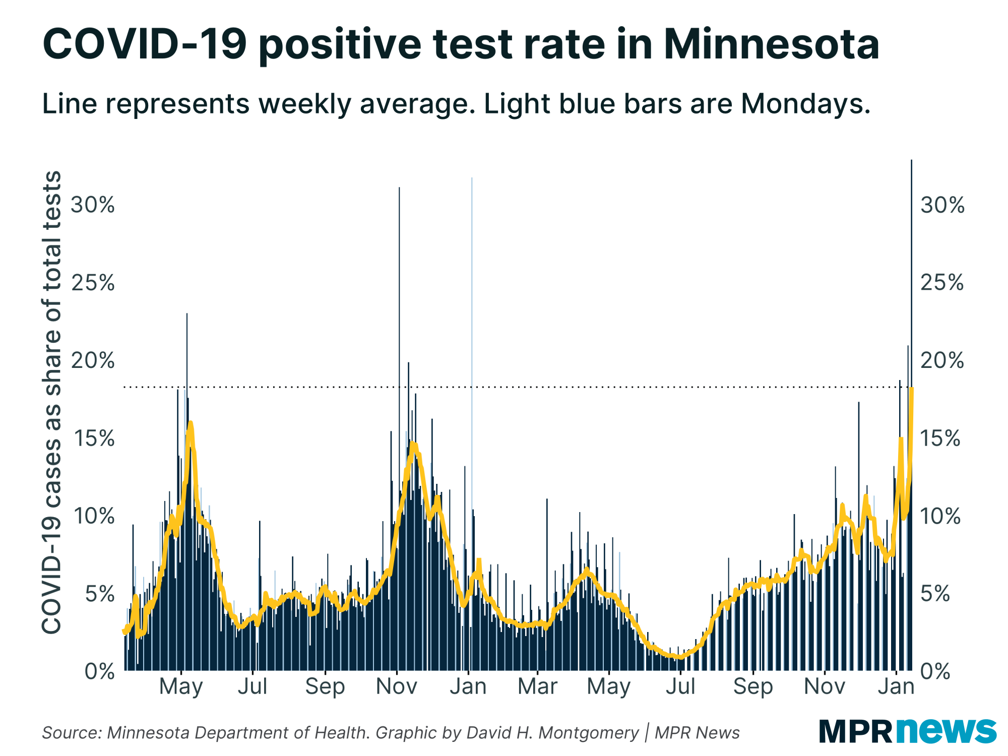 Percent of COVID-19 tests to come back positive