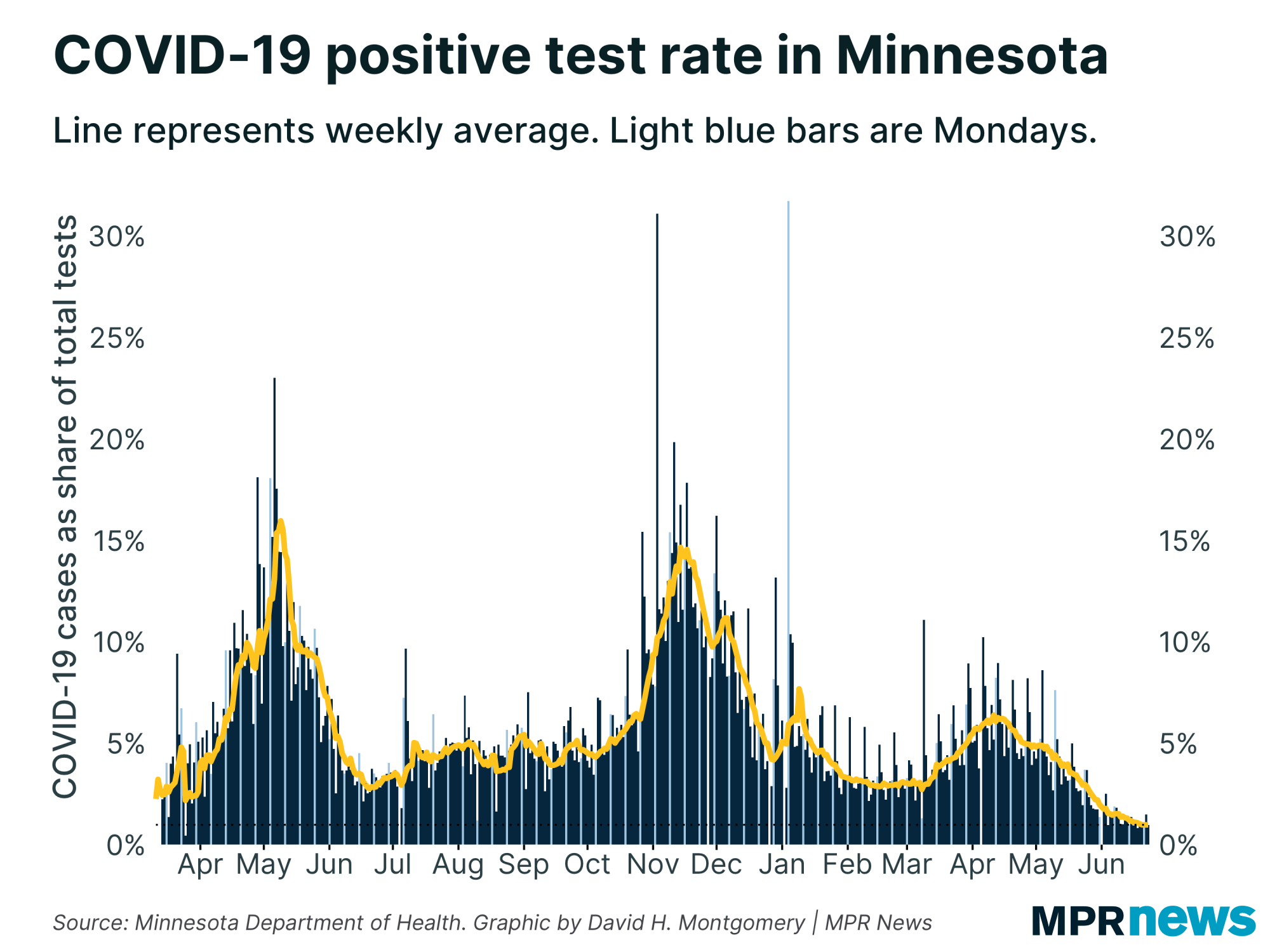 Percent of COVID-19 tests to come back positive