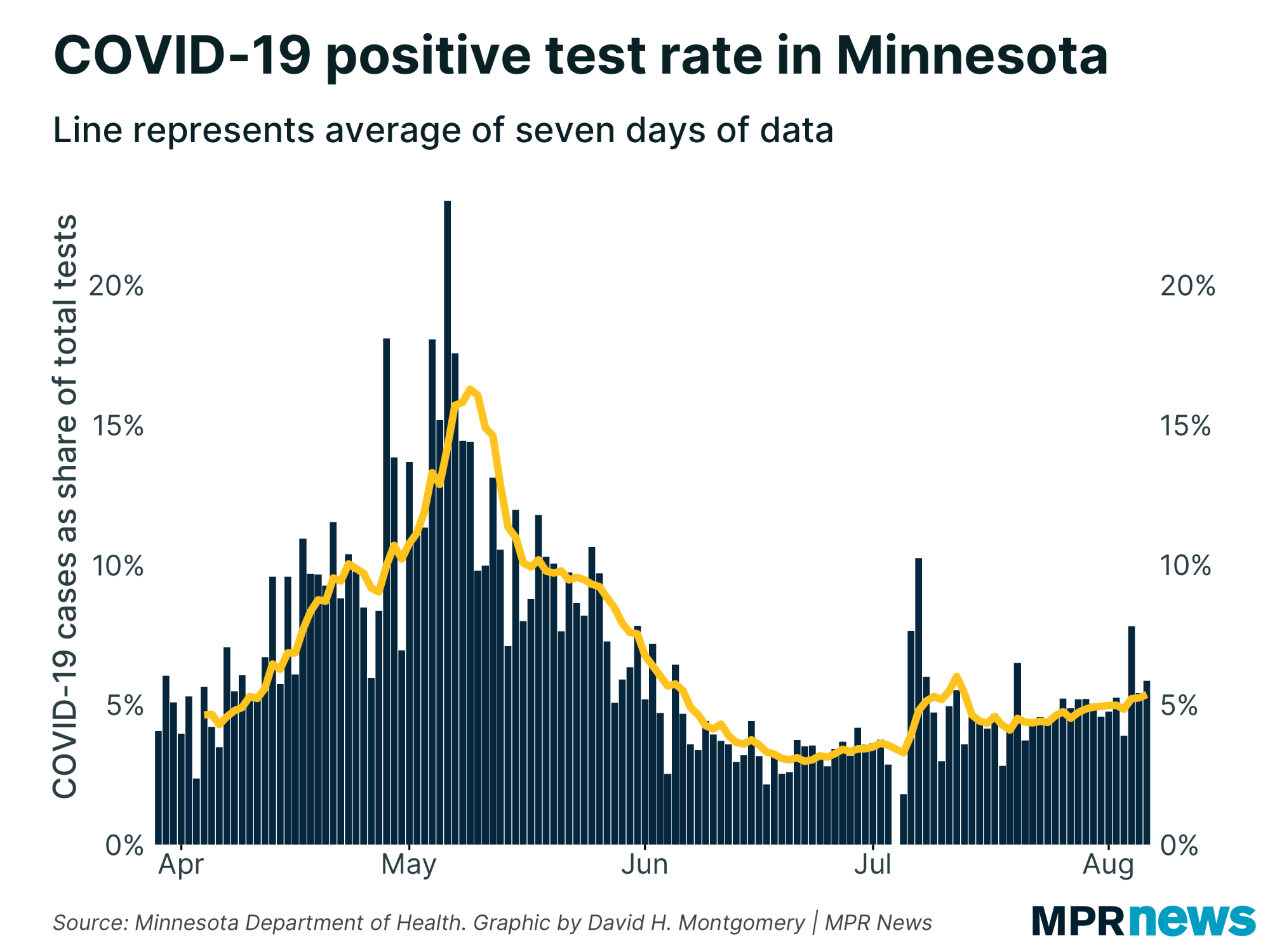 Percent of COVID-19 tests to come back positive