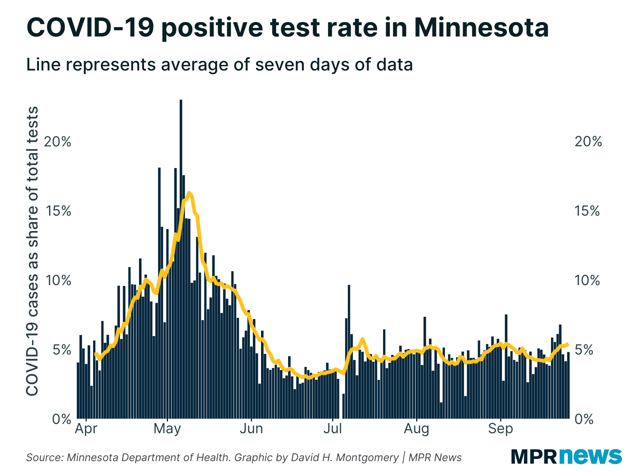 Percent of COVID-19 tests to come back positive