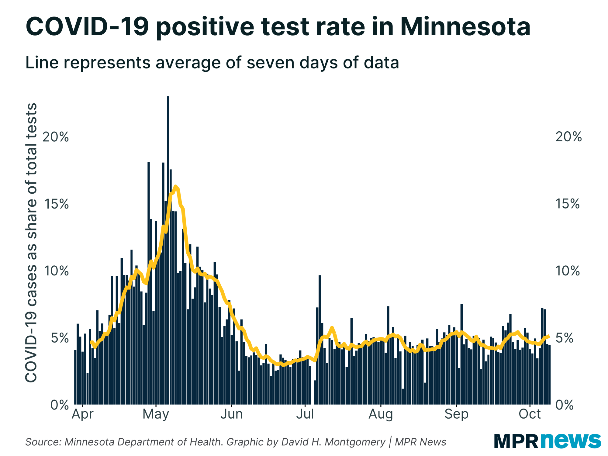Percent of COVID-19 tests to come back positive