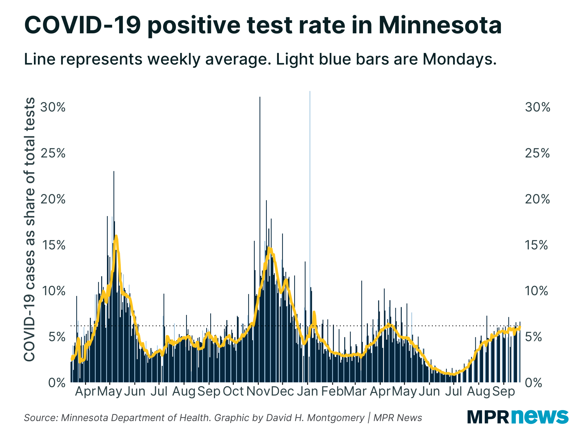 Percent of COVID-19 tests to come back positive