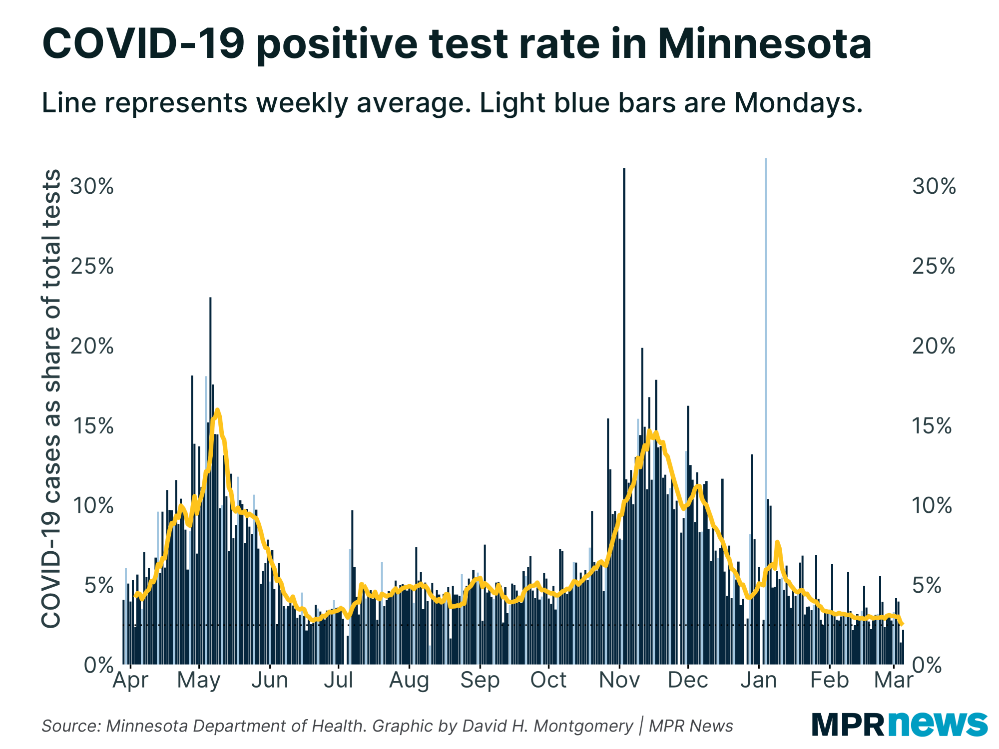 Percent of COVID-19 tests to come back positive