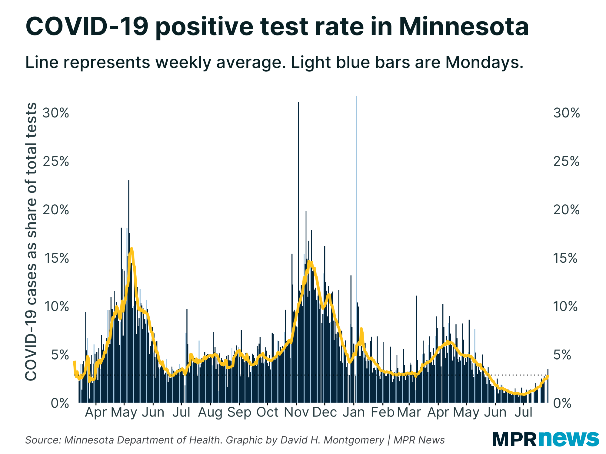 Percent of COVID-19 tests to come back positive