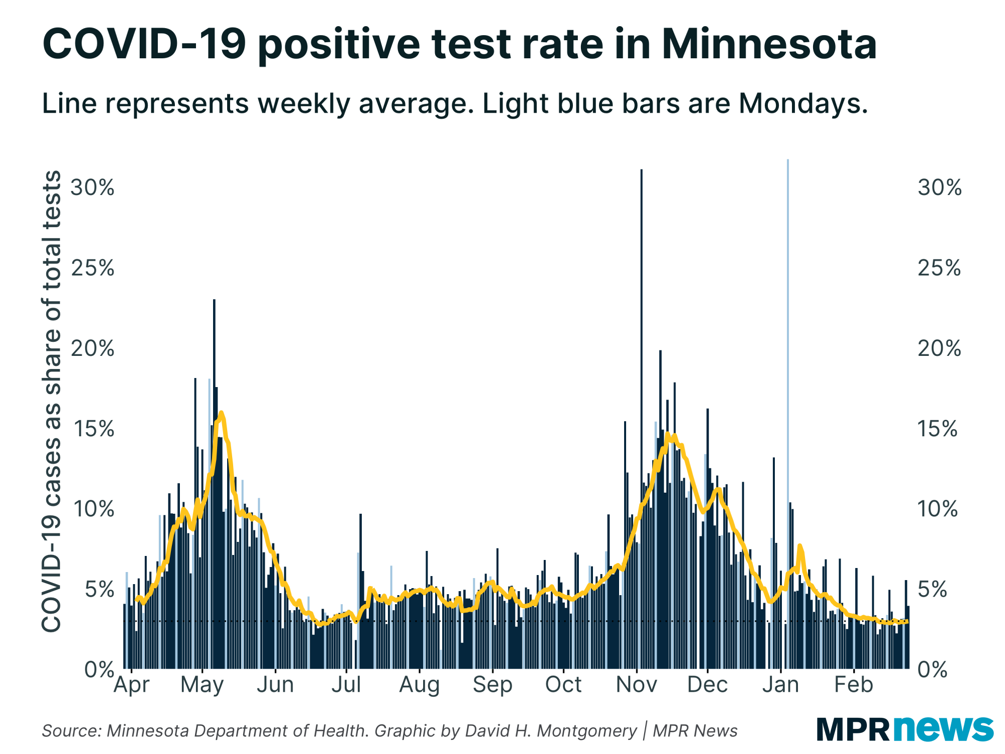 Percent of COVID-19 tests to come back positive