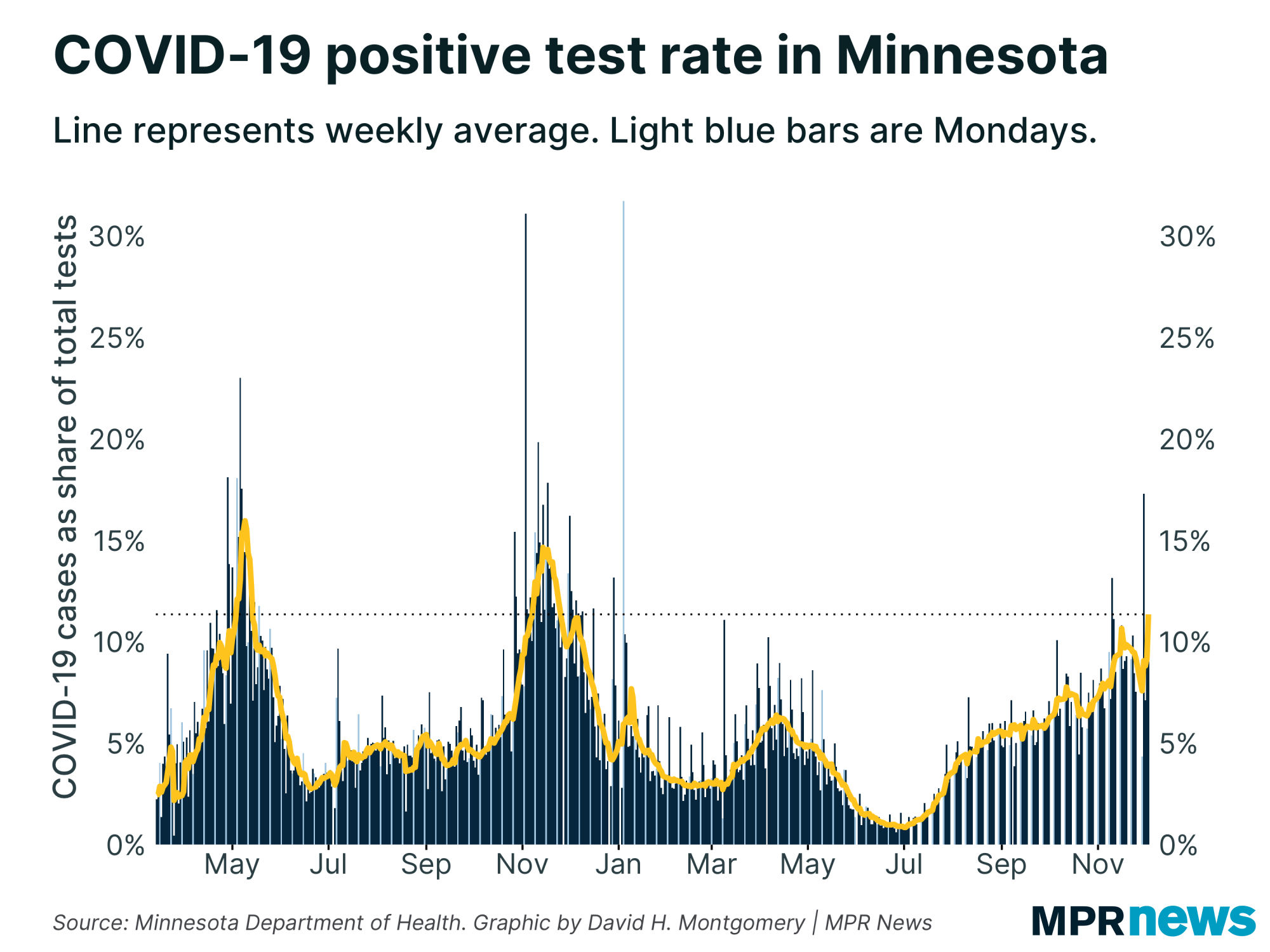 Percent of COVID-19 tests to come back positive