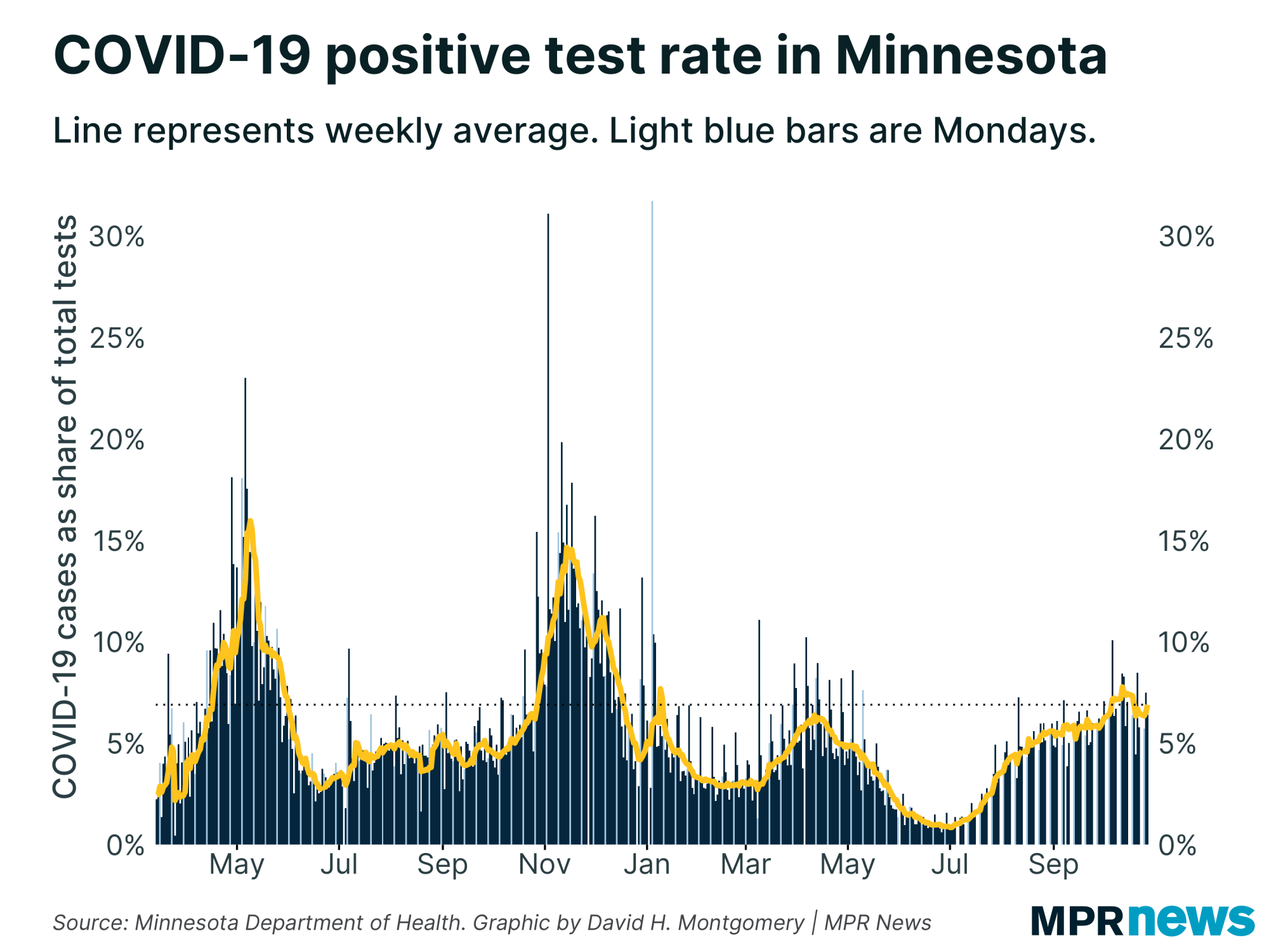 Percent of COVID-19 tests to come back positive