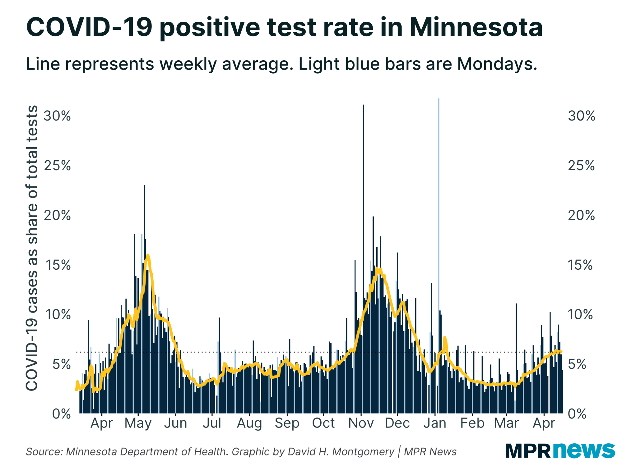 Percent of COVID-19 tests to come back positive
