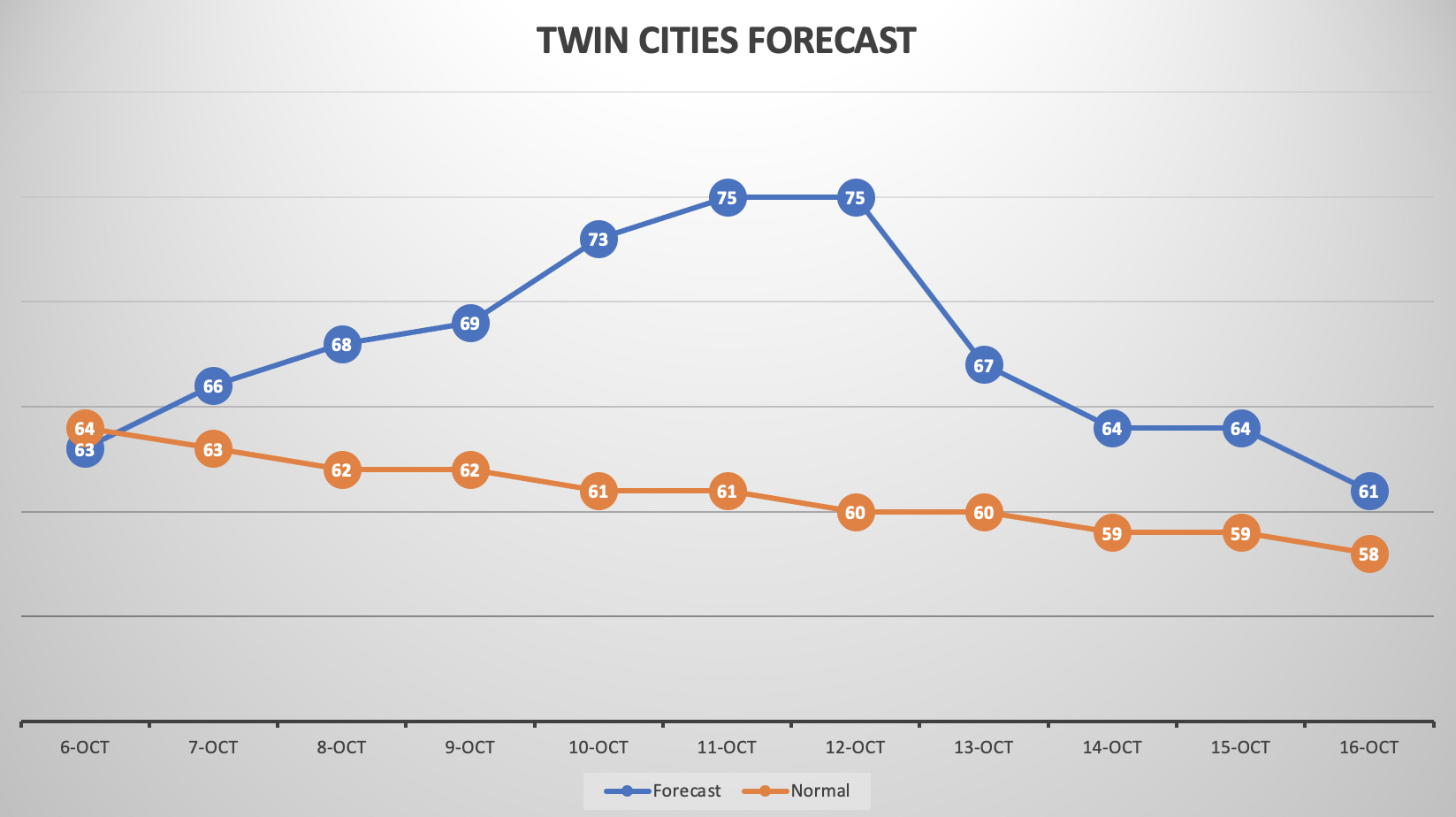 FCST vs NORM