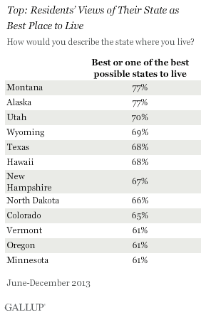 Poll: Minnesotans not in a bragging mood